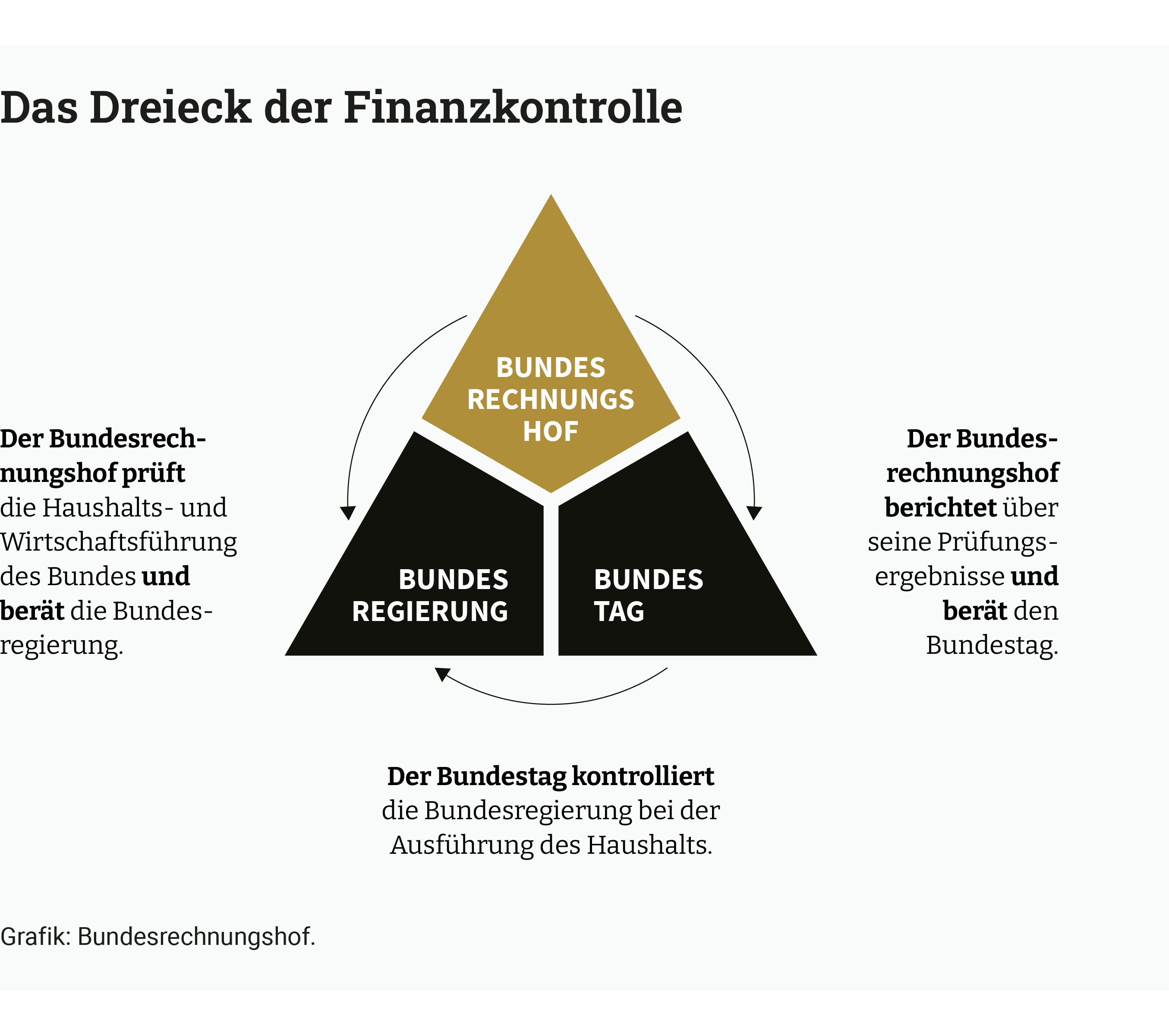Die Infografik beschreibt die Aufgaben des Bundesrechnungshofes, die Haushalts- und Wirtschaftsführung des Bundes zu prüfen und die Bundesregierung zu beraten. Quelle: Bundesrechnungshof Die Infografik beschreibt die Aufgaben des Bundesrechnungshofes, die Haushalts- und Wirtschaftsführung des Bundes zu prüfen und die Bundesregierung zu beraten. Quelle: Bundesrechnungshof