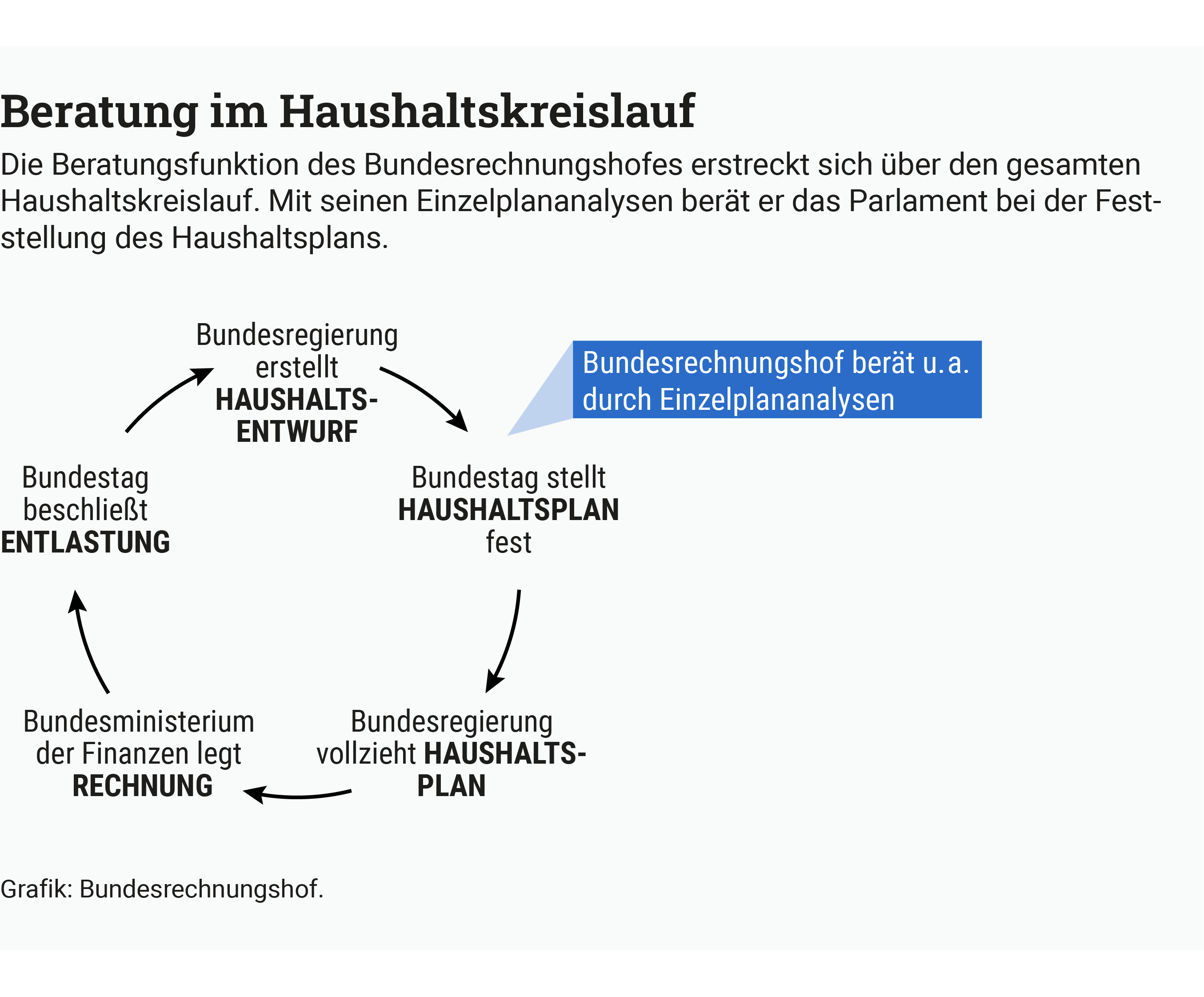 Die Infografik beschreibt die Aufgaben des Bundesrechnungshofes, die Haushalts- und Wirtschaftsführung des Bundes zu prüfen und die Bundesregierung zu beraten., und zeigt auf, an welcher Stelle die Einzelplananalysen einwirken. Quelle: Bundesrechnungshof Die Infografik beschreibt die Aufgaben des Bundesrechnungshofes, die Haushalts- und Wirtschaftsführung des Bundes zu prüfen und die Bundesregierung zu beraten., und zeigt auf, an welcher Stelle die Einzelplananalysen einwirken. Quelle: Bundesrechnungshof