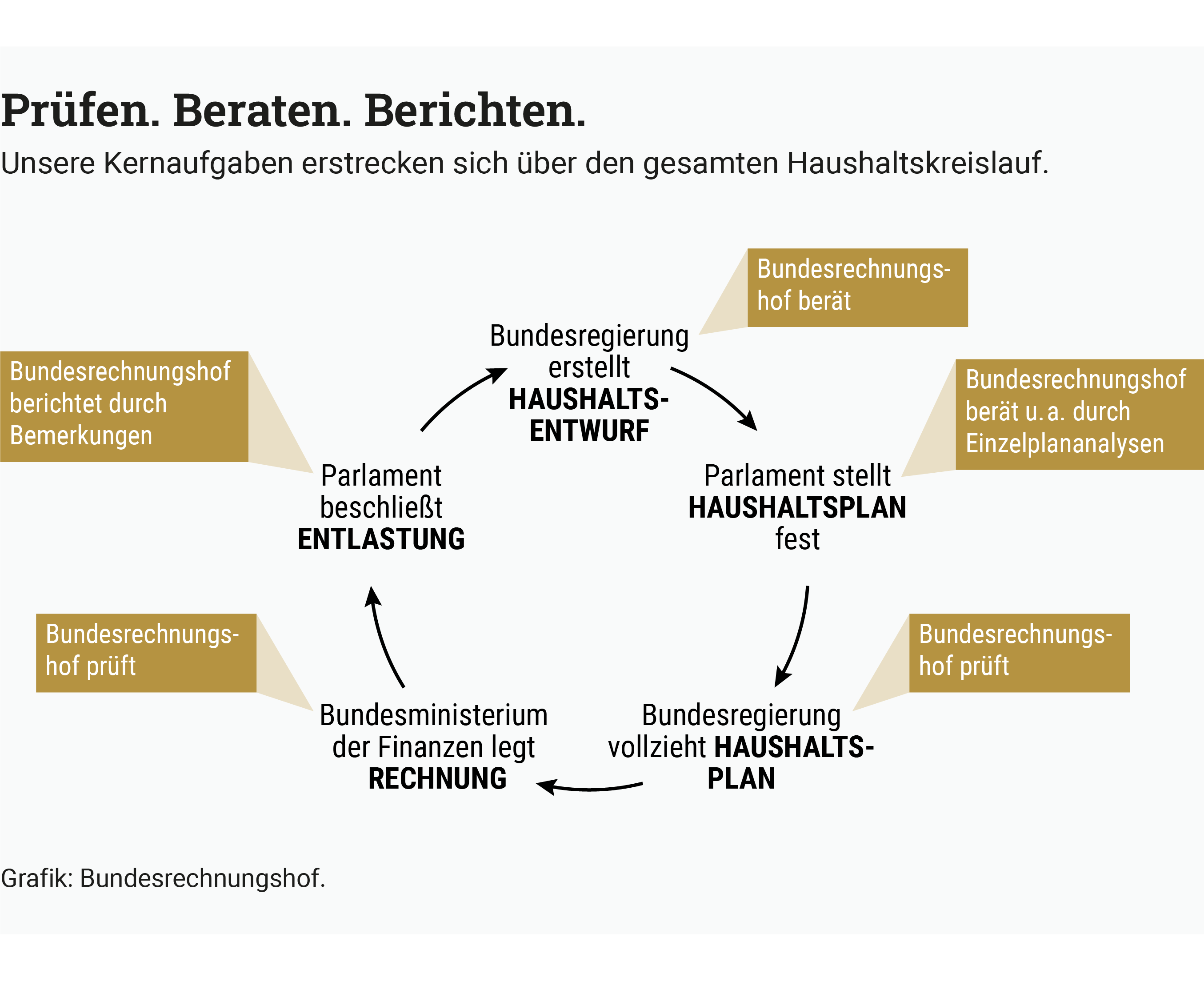 Die Infografik zeigt die Kernaufgaben des Bundesrechnungshofes: Prüfen, Beraten und Berichten. Quelle: Bundesrechnungshof Die Infografik zeigt die Kernaufgaben des Bundesrechnungshofes: Prüfen, Beraten und Berichten. Quelle: Bundesrechnungshof