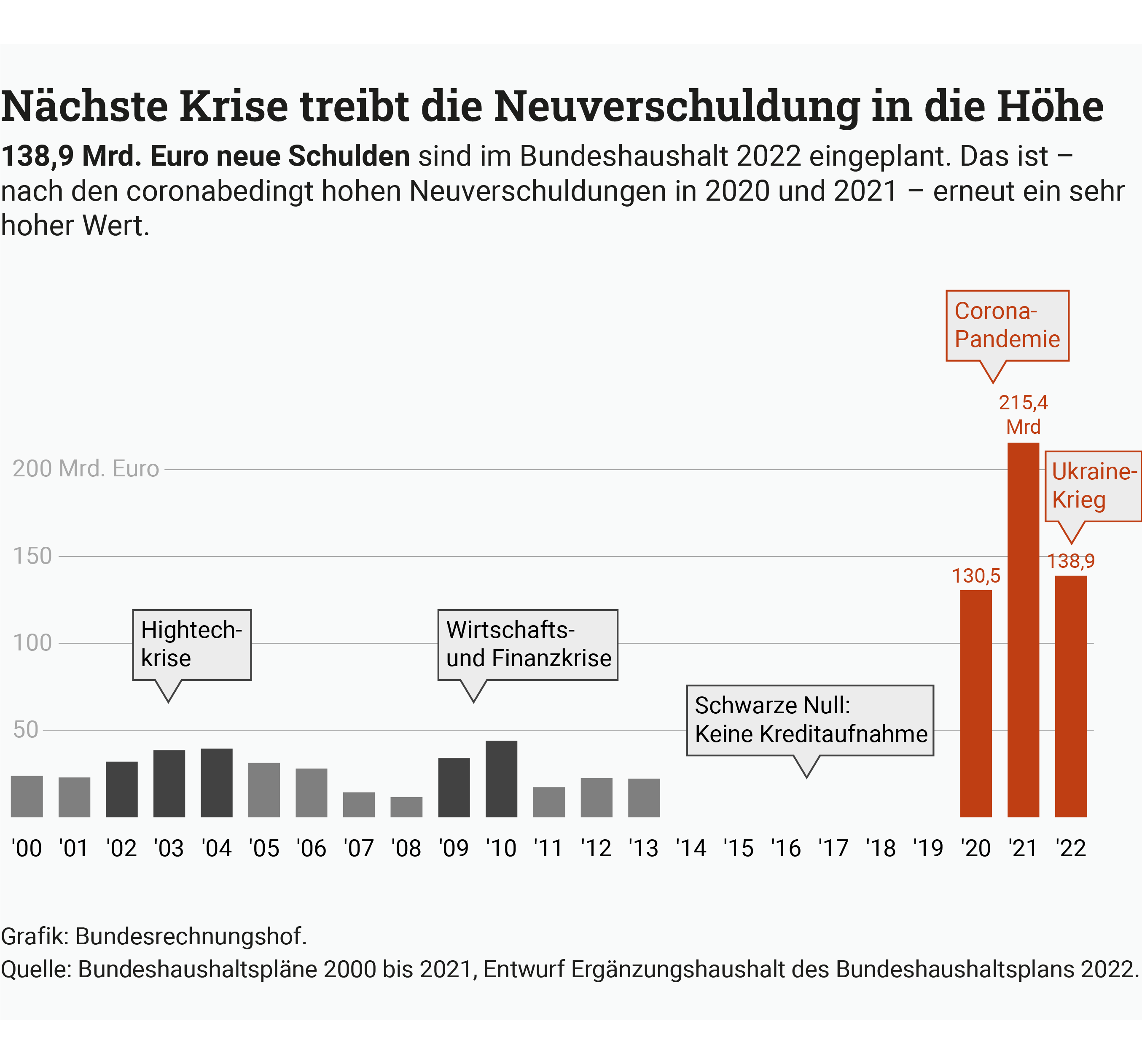 Die Infografik erläutert, dass die Neuverschuldung angesichts aktueller Krisen wie Corona und Ukrainekrieg weiter wächst. 138,9 Mrd. Euro neue Schulden sind im Bundeshaushalt 2022 eingeplant. Quelle: Bundesrechnungshof Die Infografik erläutert, dass die Neuverschuldung angesichts aktueller Krisen wie Corona und Ukrainekrieg weiter wächst. 138,9 Mrd. Euro neue Schulden sind im Bundeshaushalt 2022 eingeplant. Quelle: Bundesrechnungshof