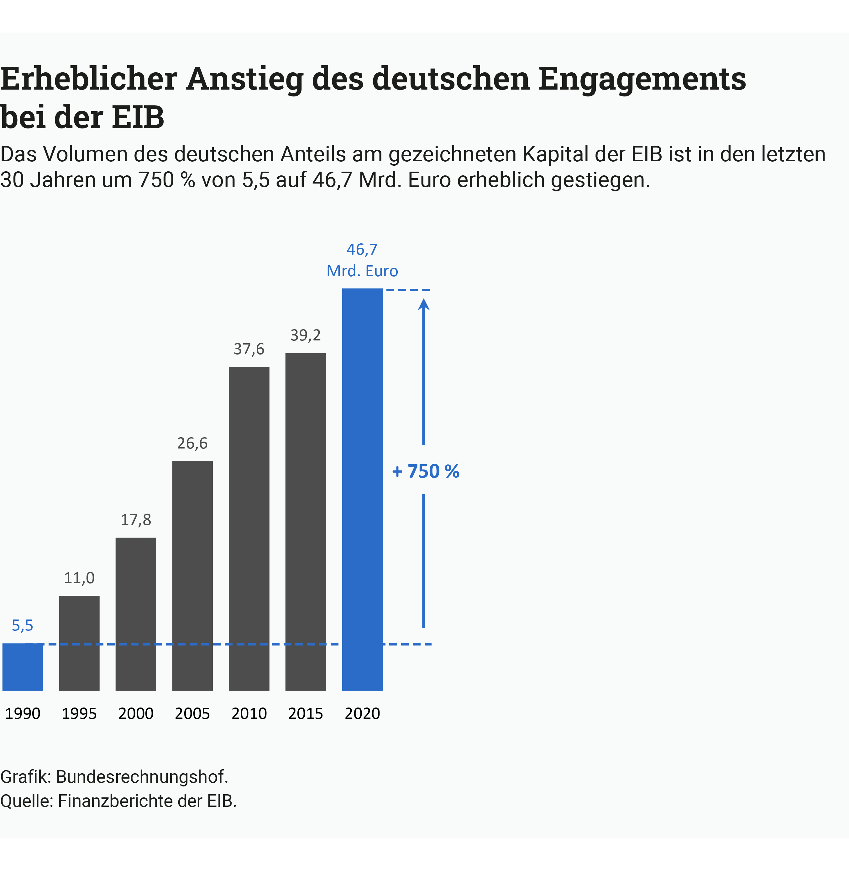 Ein Balkendiagramm zeigt, dass das Volumen des deutschen Anteils am gezeichneten Kapital der EIB in den letzten 30 Jahren um 750 % von 5,5 auf 46,7 Milliarden Euro erheblich gestiegen ist. Quelle: Bundesrechnungshof. Ein Balkendiagramm zeigt, dass das Volumen des deutschen Anteils am gezeichneten Kapital der EIB in den letzten 30 Jahren um 750 % von 5,5 auf 46,7 Milliarden Euro erheblich gestiegen ist. Quelle: Bundesrechnungshof.