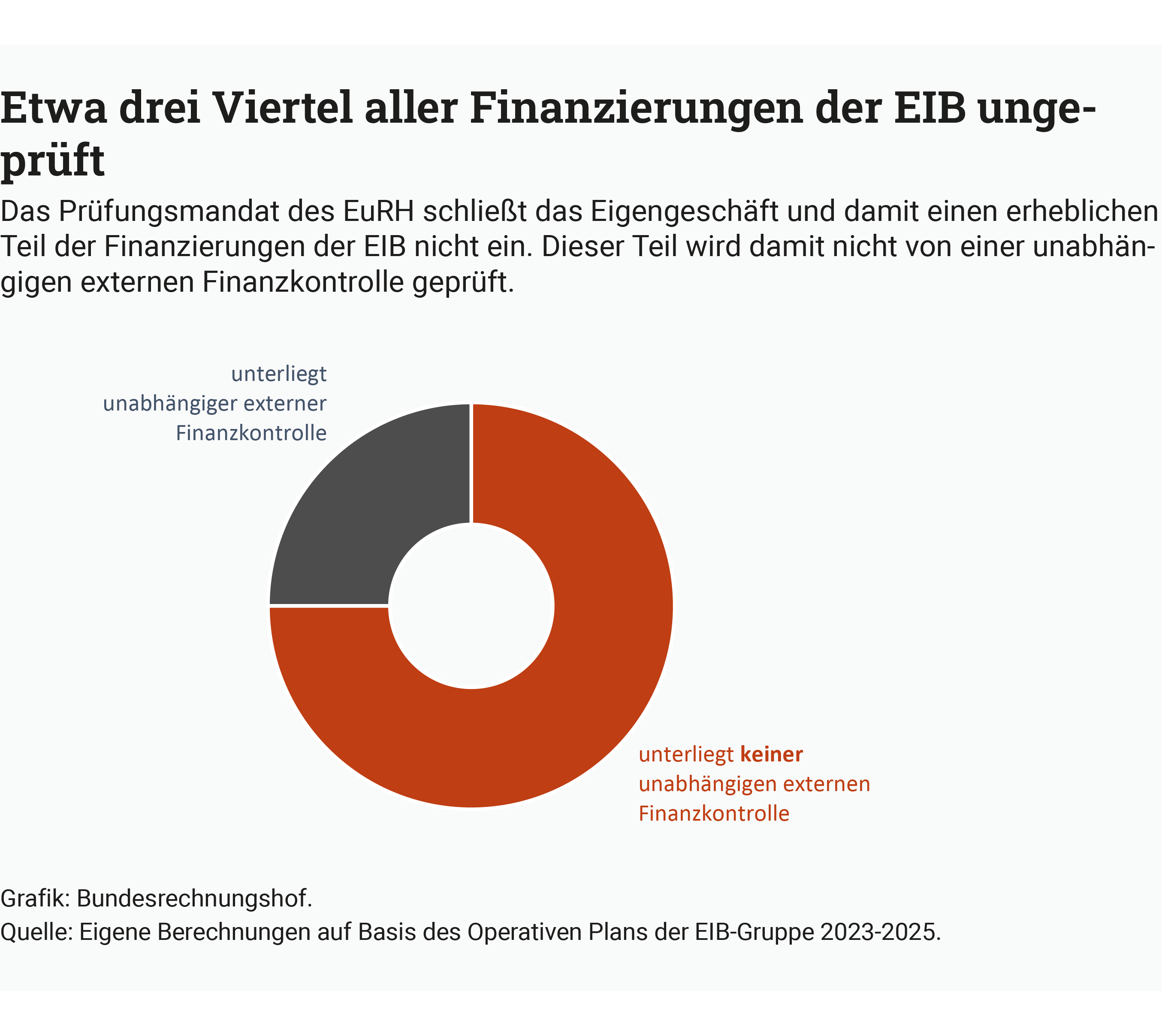 Ein Kreisdiagramm zeigt, dass nur etwa ein Viertel aller Finanzierungen der EIB einer unabhängigen externen Finanzkontrolle unterliegen. Quelle: Bundesrechnungshof. Ein Kreisdiagramm zeigt, dass nur etwa ein Viertel aller Finanzierungen der EIB einer unabhängigen externen Finanzkontrolle unterliegen. Quelle: Bundesrechnungshof.