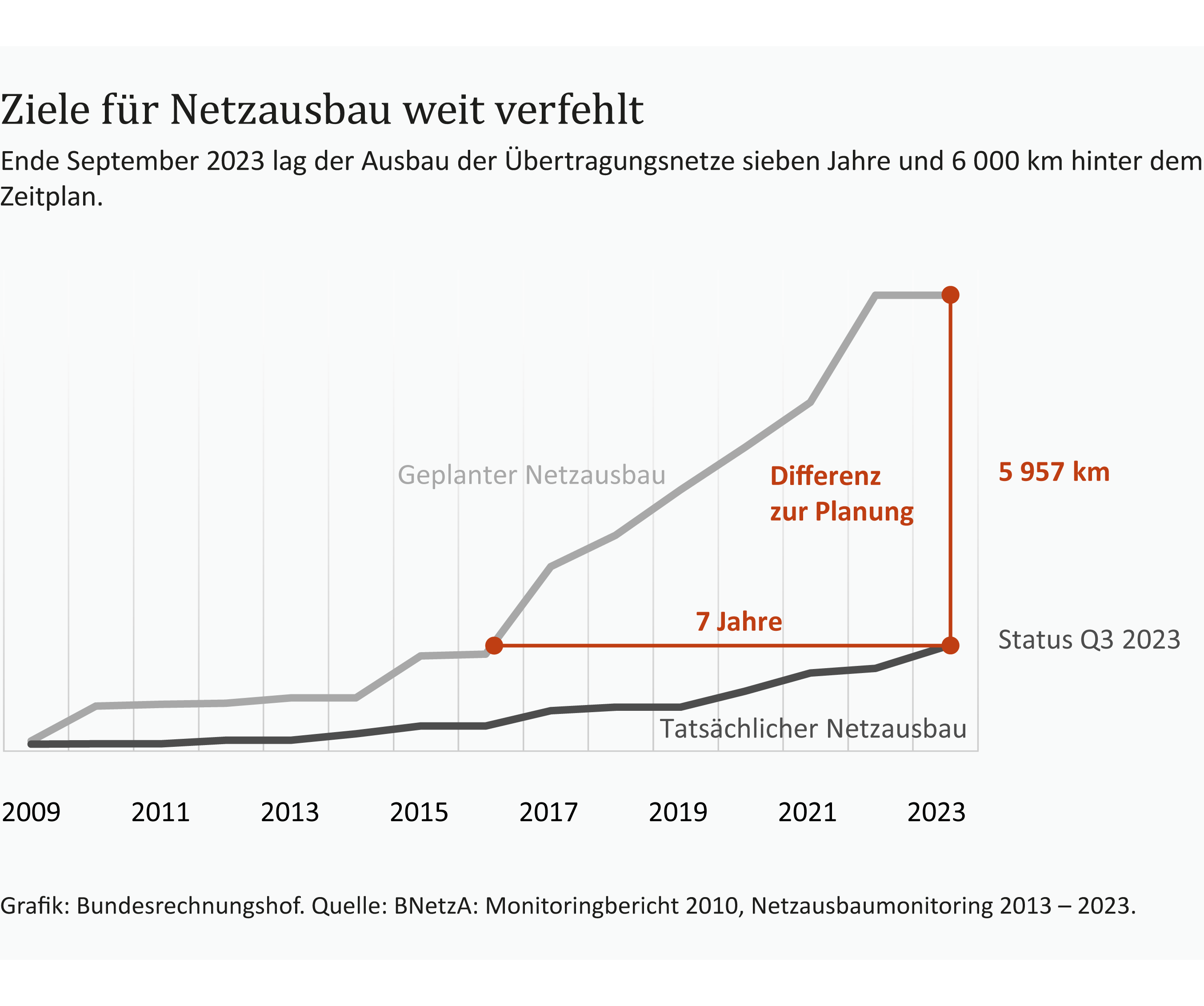 Die Grafik zeigt ein Liniendiagramm mit einem Zeitstrahl vom Jahr 2009 bis 2023. Zwei Linien zeigen den geplanten Netzausbau und den tatsächlichen Netzausbau, der der Planung deutlich hinterher hinkt.Quelle: Bundesrechnungshof. 