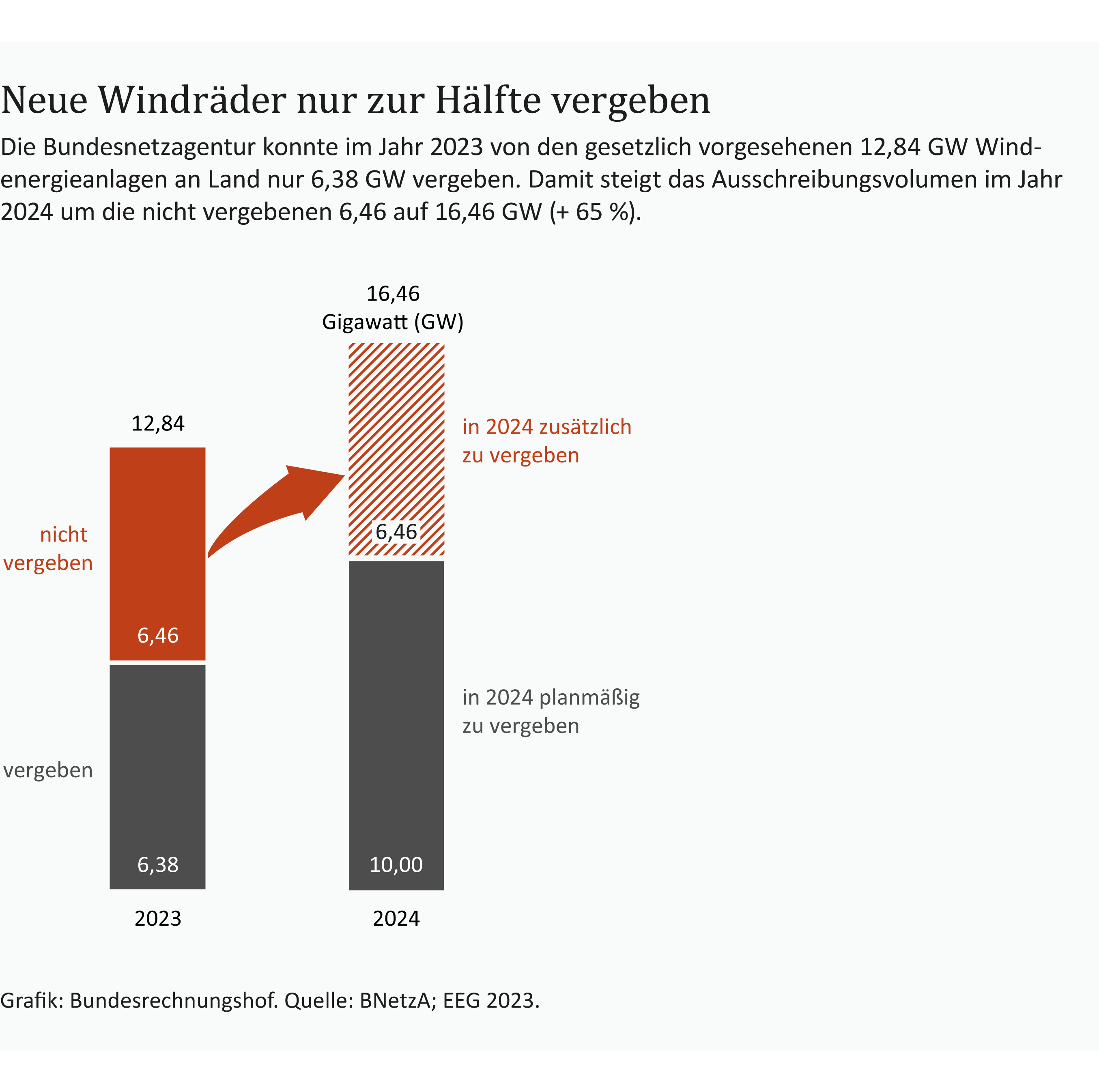 Eine Infografik erläutert anhand eines Balkendiagramms, dass die Bundesnetzagentur 2023 nur die Hälfte der gesetzlich vorgesehenen Windräder vergeben konnte. Grafik: Bundesrechnungshof. Eine Infografik erläutert anhand eines Balkendiagramms, dass die Bundesnetzagentur 2023 nur die Hälfte der gesetzlich vorgesehenen Windräder vergeben konnte. Grafik: Bundesrechnungshof.
