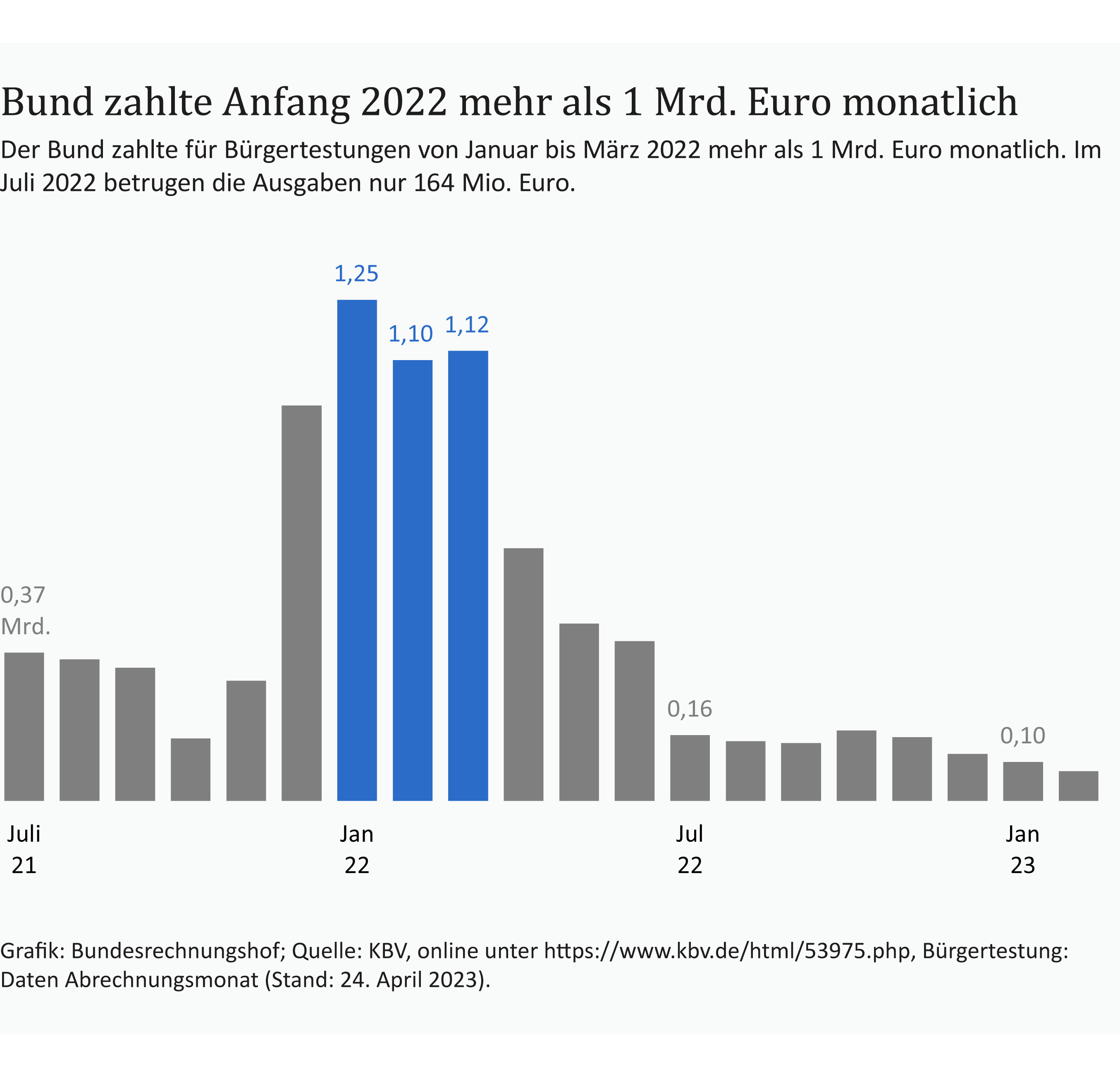 Eine Grafik zeigt, dass der Bund für Bürgertestungen von Januar bis März 2022 mehr als 1 Mrd. Euro monatlich zahlte. Im Juli 2022 betrugen die Ausgaben dagegen nur 164 Mio. Euro. Quelle: Bundesrechnungshof. Eine Grafik zeigt, dass der Bund für Bürgertestungen von Januar bis März 2022 mehr als 1 Mrd. Euro monatlich zahlte. Im Juli 2022 betrugen die Ausgaben dagegen nur 164 Mio. Euro. Quelle: Bundesrechnungshof.