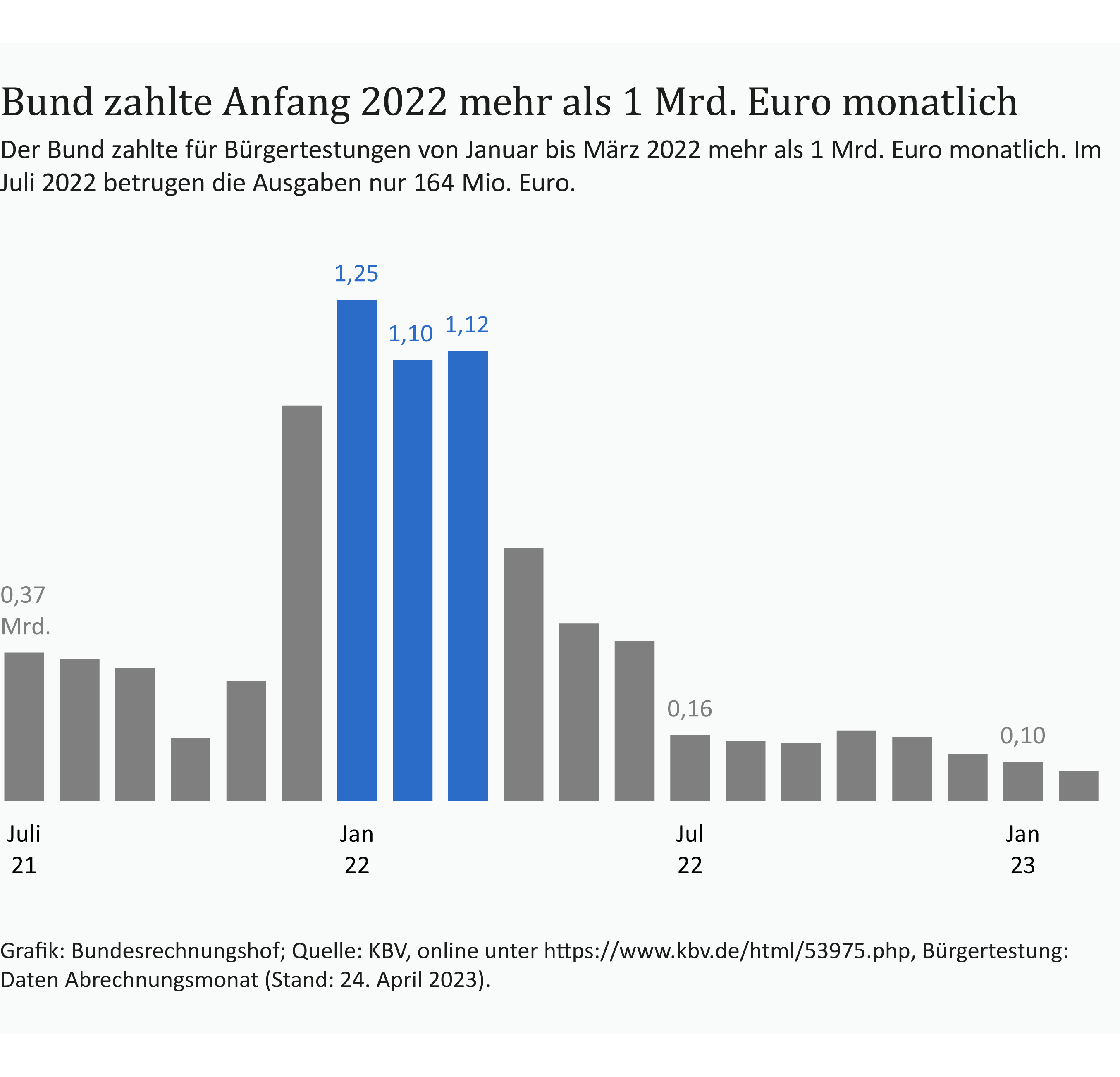 Eine Grafik zeigt, dass der Bund für Bürgertestungen von Januar bis März 2022 mehr als 1 Mrd. Euro monatlich zahlte. Im Juli 2022 betrugen die Ausgaben dagegen nur 164 Mio. Euro. Quelle: Bundesrechnungshof.