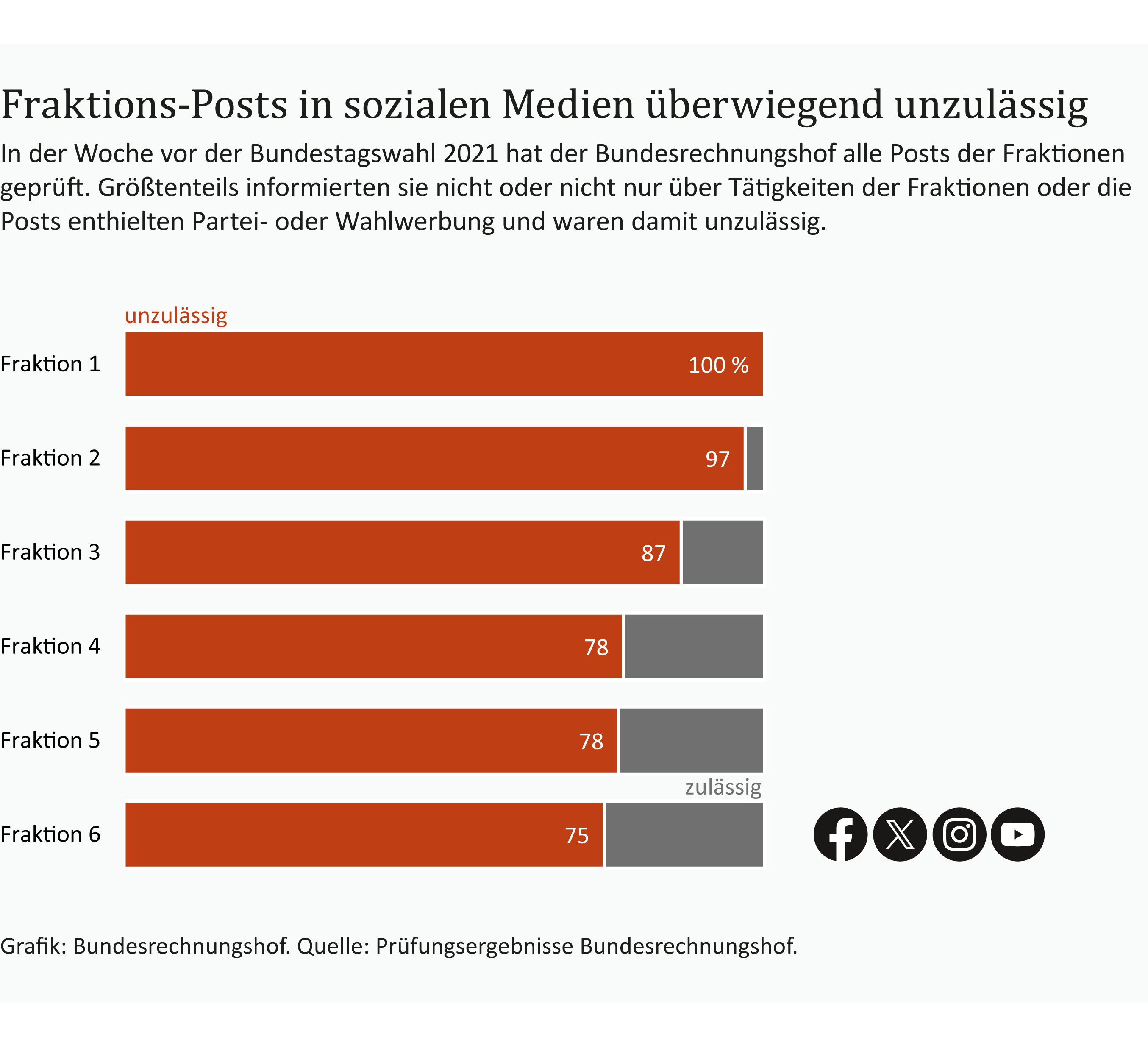 Ein Balkendiagramm zeigt, dass eine Vielzahl der Social Media Posts der Fraktionen des Deutschen Bundestages in den Wochen vor der Bundestagswahl 2021 regelwidrig waren. Sie stellten unzulässige Partei- oder Wahlwerbung dar. Grafik: Bundesrechnungshof. Ein Balkendiagramm zeigt, dass eine Vielzahl der Social Media Posts der Fraktionen des Deutschen Bundestages in den Wochen vor der Bundestagswahl 2021 regelwidrig waren. Sie stellten unzulässige Partei- oder Wahlwerbung dar. Grafik: Bundesrechnungshof.