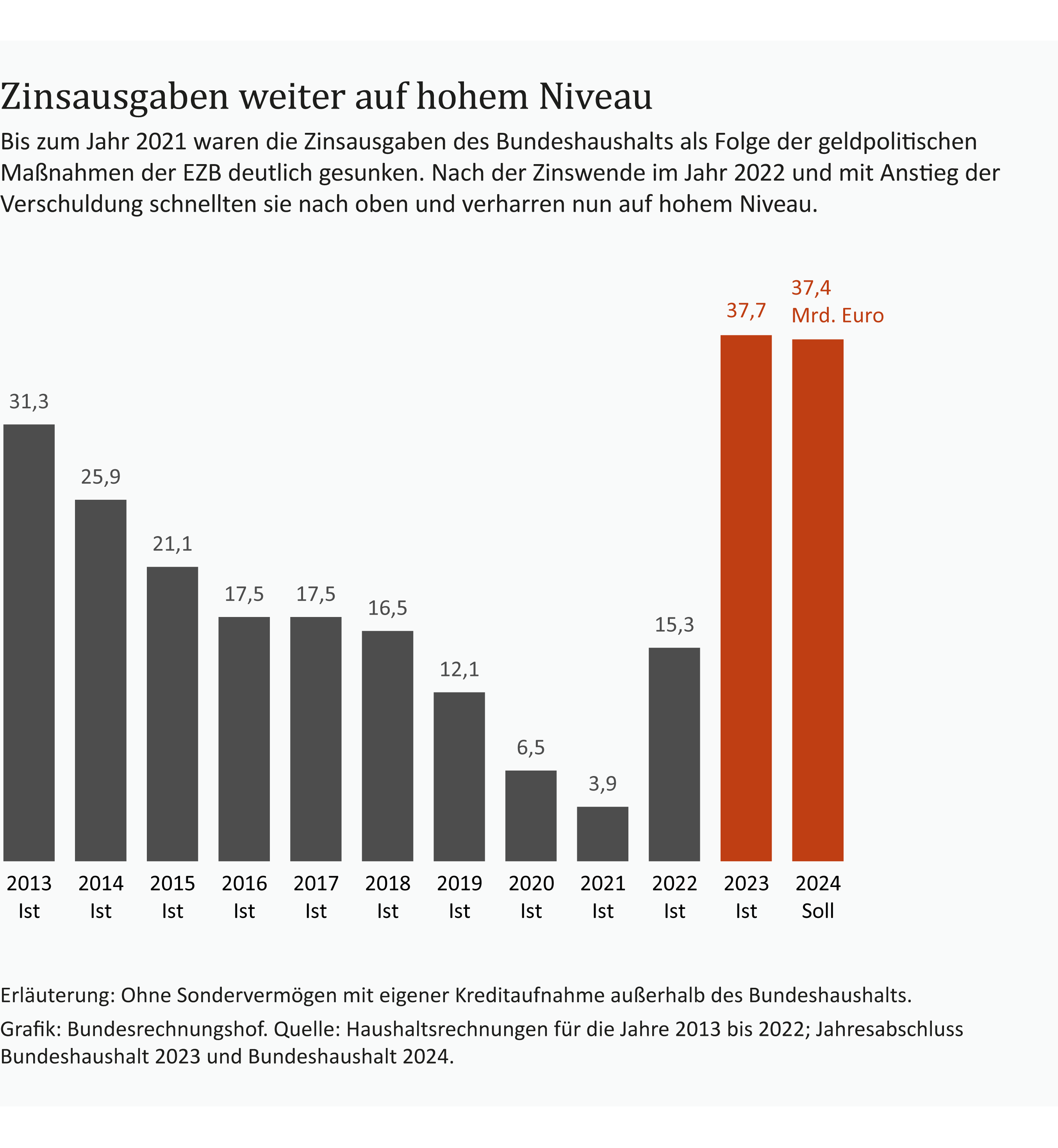 Bis zum Jahr 2021 waren die Zinsausgaben des Bundeshaushaltes als FOlge der geldpolitischen Maßnahmen der EZB deutlich gesunken. Nach der Zinswende im Jahr 2022 und mit Anstieg der Verschuldung schnellten sie nach oben. Grafik: Bundesrechnungshof. Bis zum Jahr 2021 waren die Zinsausgaben des Bundeshaushaltes als FOlge der geldpolitischen Maßnahmen der EZB deutlich gesunken. Nach der Zinswende im Jahr 2022 und mit Anstieg der Verschuldung schnellten sie nach oben. Grafik: Bundesrechnungshof.