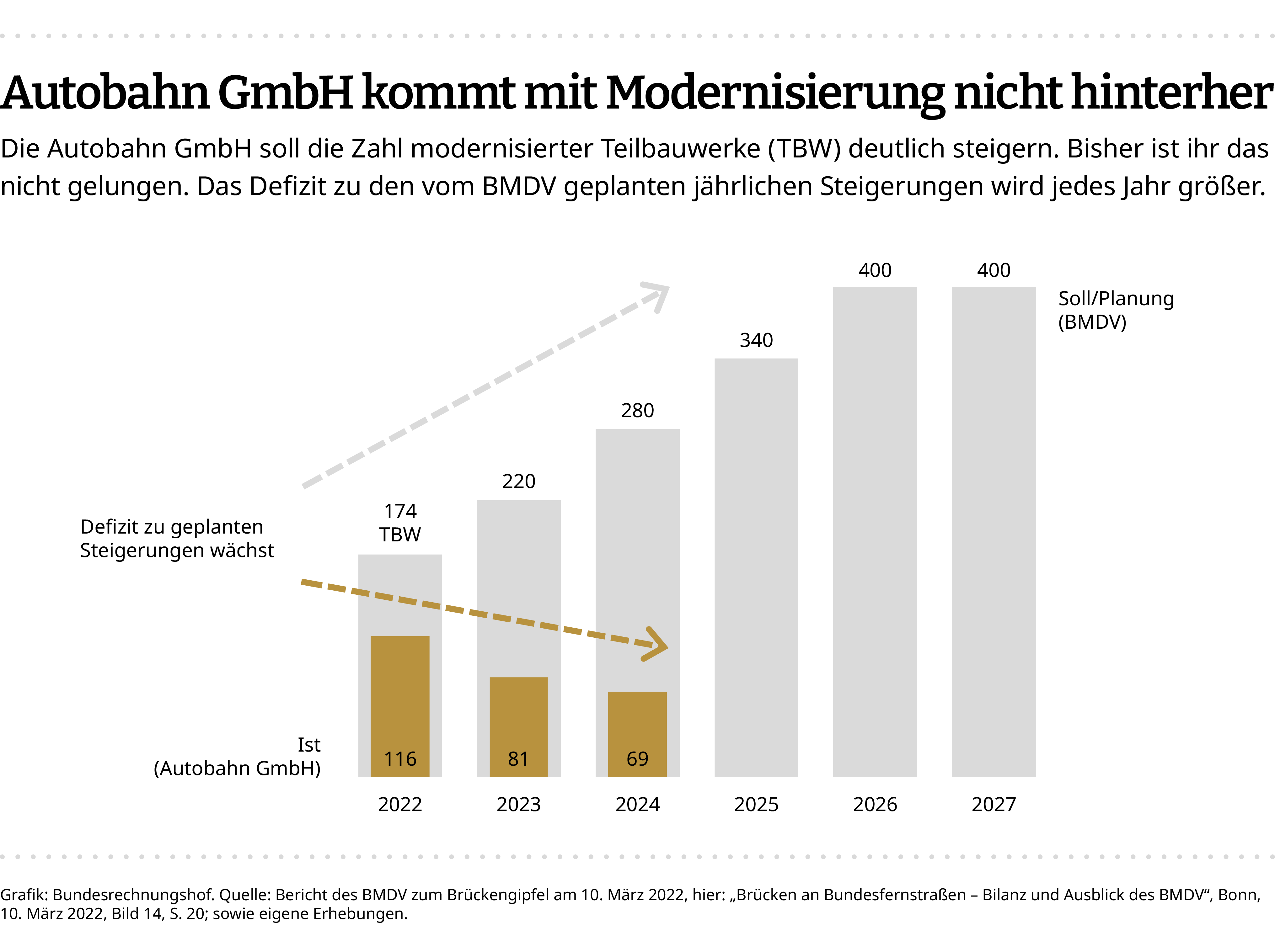 Eine Infografik zeigt, dass die Autobahn GmbH mit der Modernisierung von Teilbauwerken nicht hinterherkommt. Quelle: Bundesrechnungshof. Eine Infografik zeigt, dass die Autobahn GmbH mit der Modernisierung von Teilbauwerken nicht hinterherkommt. Quelle: Bundesrechnungshof.