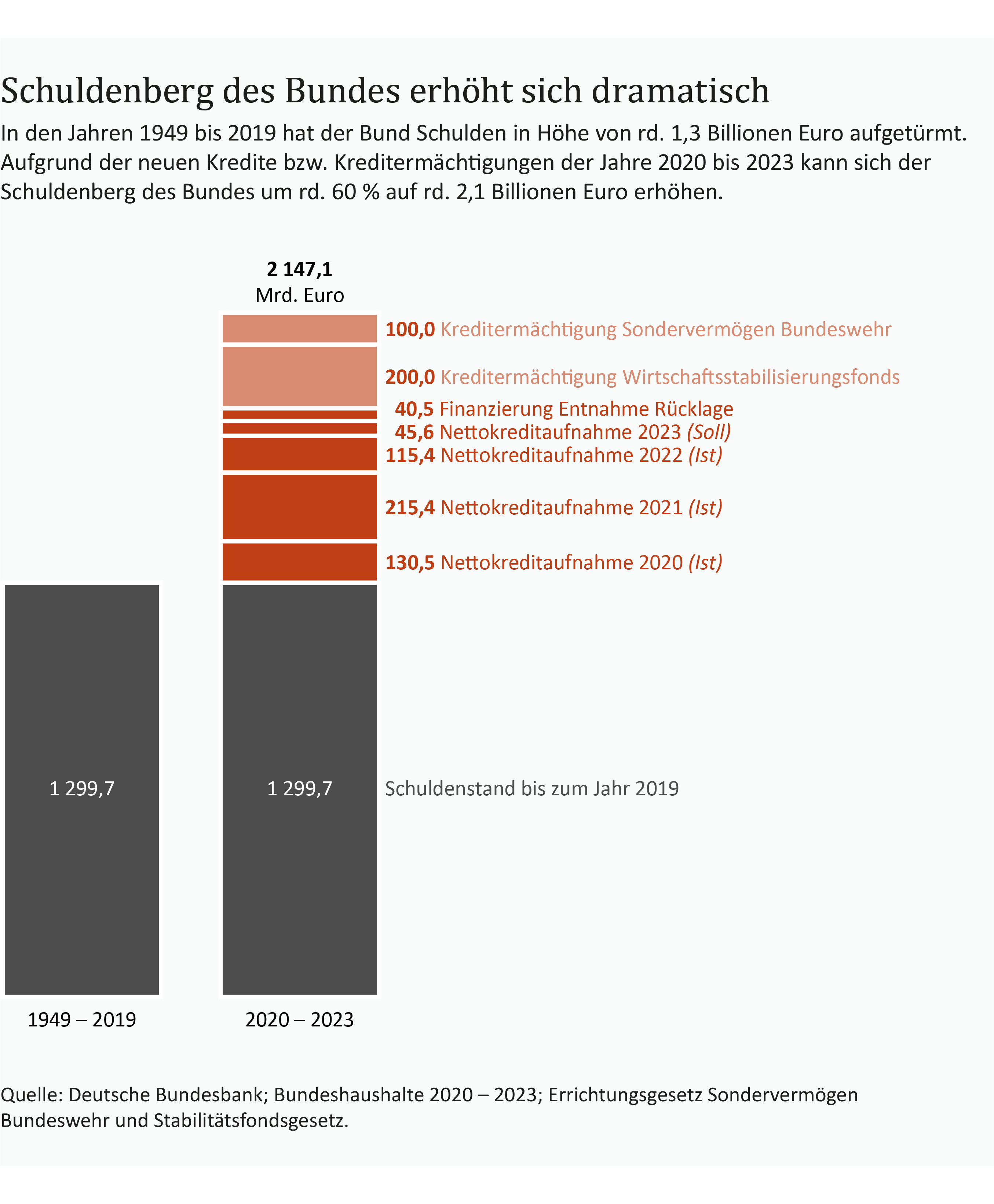 Ein Säulendiagramm zeigt den Aufwuchs des Schuldenstands des Bundes von 2019 (1,3 Mrd. Euro) auf 2023 (2,2 Mrd. Euro). Quelle: Deutsche Bundesbank Ein Säulendiagramm zeigt den Aufwuchs des Schuldenstands des Bundes von 2019 (1,3 Mrd. Euro) auf 2023 (2,2 Mrd. Euro). Quelle: Deutsche Bundesbank
