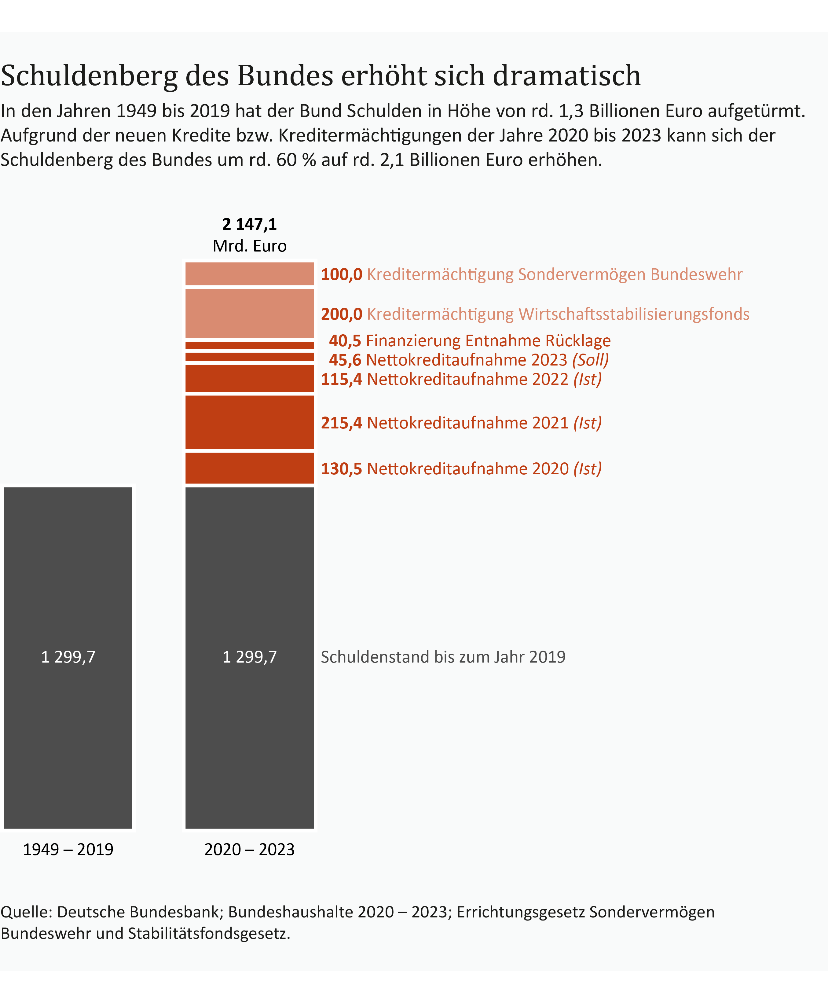 Ein Säulendiagramm zeigt den Aufwuchs des Schuldenstands des Bundes von 2019 (1,3 Mrd. Euro) auf 2023 (2,2 Mrd. Euro). Quelle: Deutsche Bundesbank