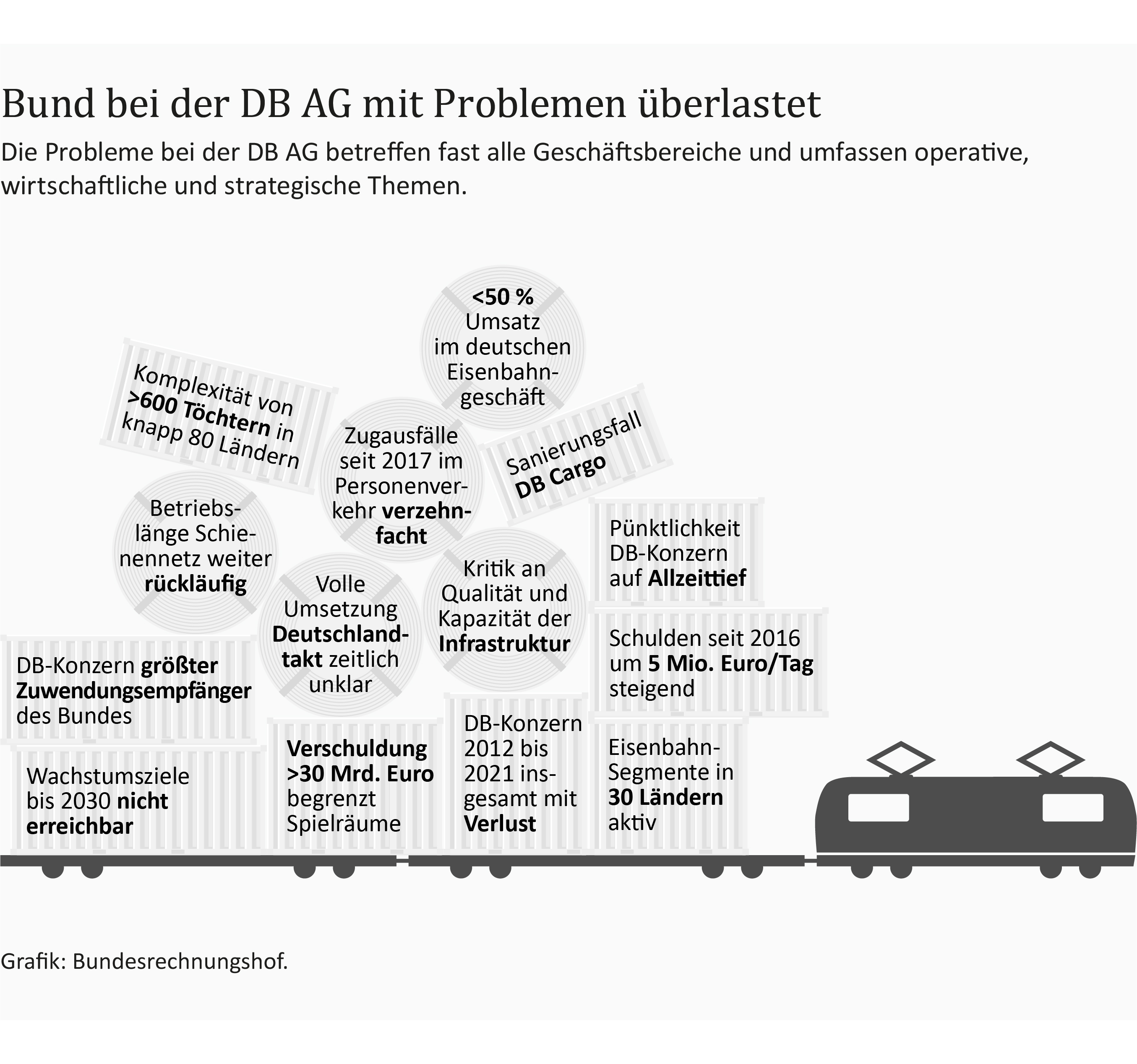 Eine Infografik zeigt einen stilisierten Zug, der auf seinen Wagons die vielen Probleme der Bahn schleppen muss. 