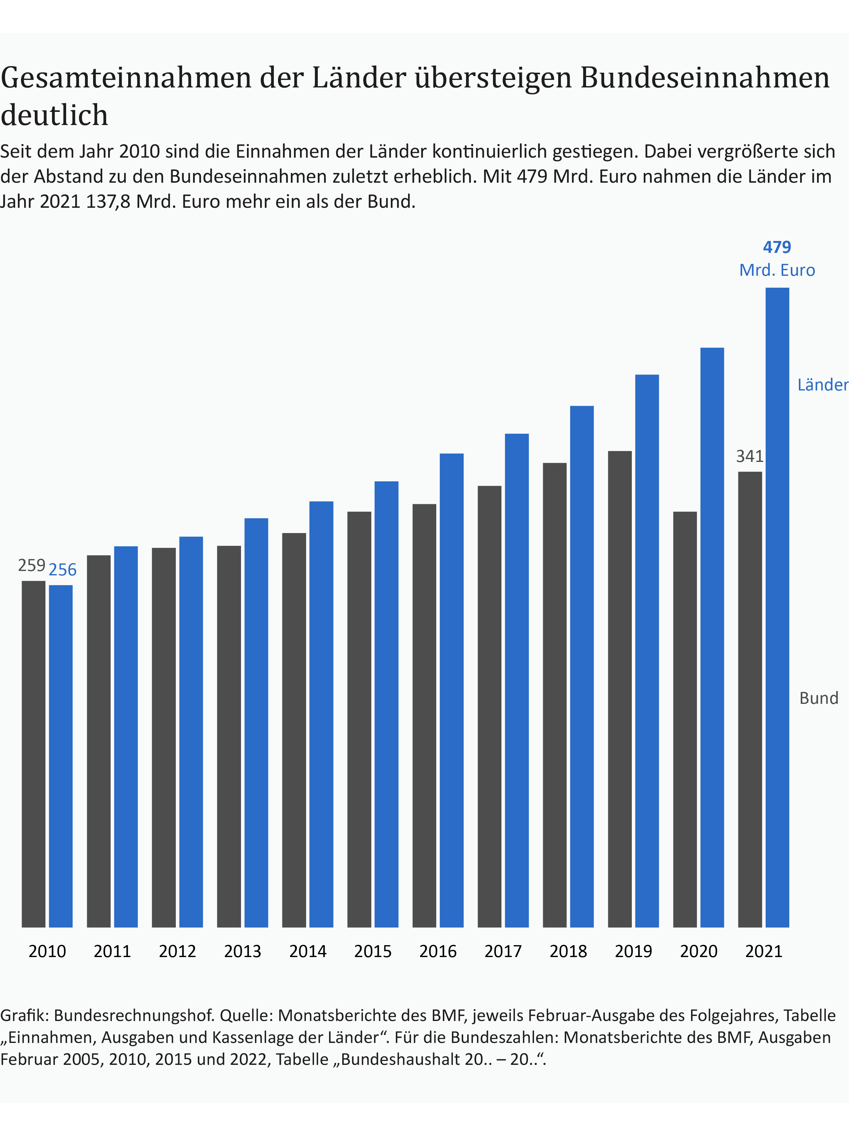 Eine Infografik zeigt, dass die Gesamteinnahmen der Länder die Bundeseinnahmen seit 2011 deutlich übersteigen. Eine Infografik zeigt, dass die Gesamteinnahmen der Länder die Bundeseinnahmen seit 2011 deutlich übersteigen.