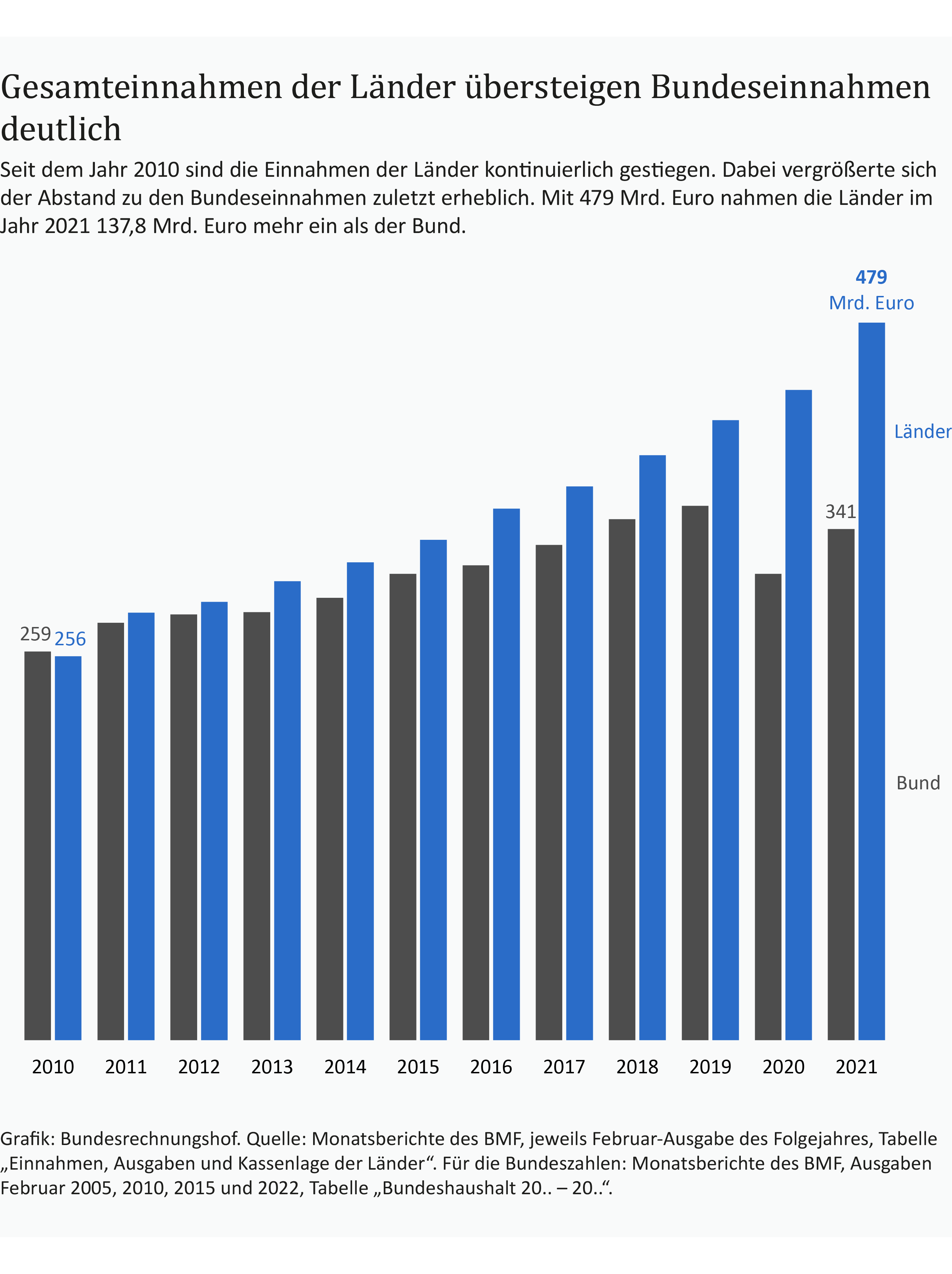 Eine Infografik zeigt, dass die Gesamteinnahmen der Länder die Bundeseinnahmen seit 2011 deutlich übersteigen. 