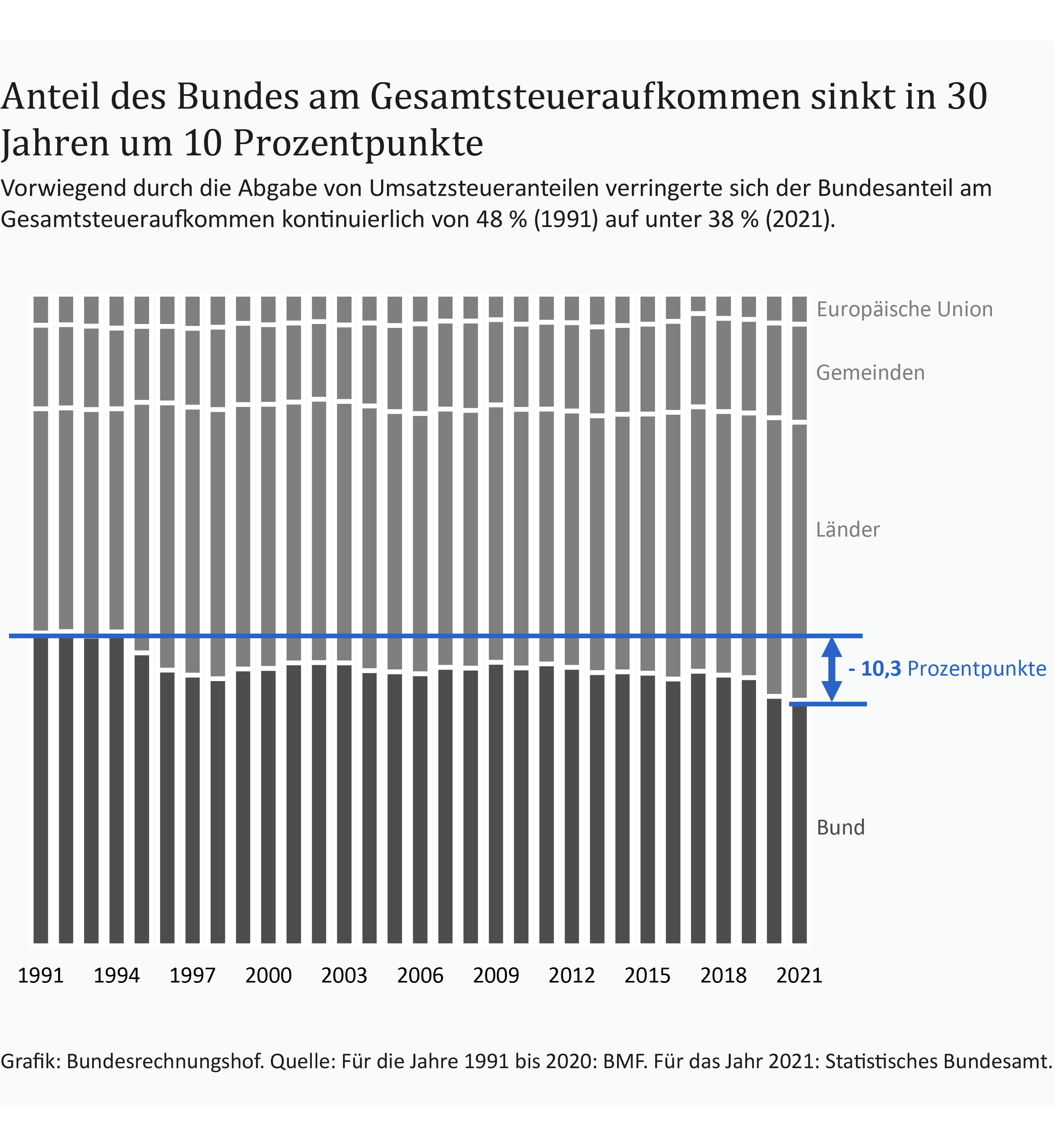 Eine Infografik zeigt, dass der Anteil des Bundes am Gesamtsteueraufkommen in den letzten 30 Jahren um 10 Prozentpunkte gesunken ist. Eine Infografik zeigt, dass der Anteil des Bundes am Gesamtsteueraufkommen in den letzten 30 Jahren um 10 Prozentpunkte gesunken ist.