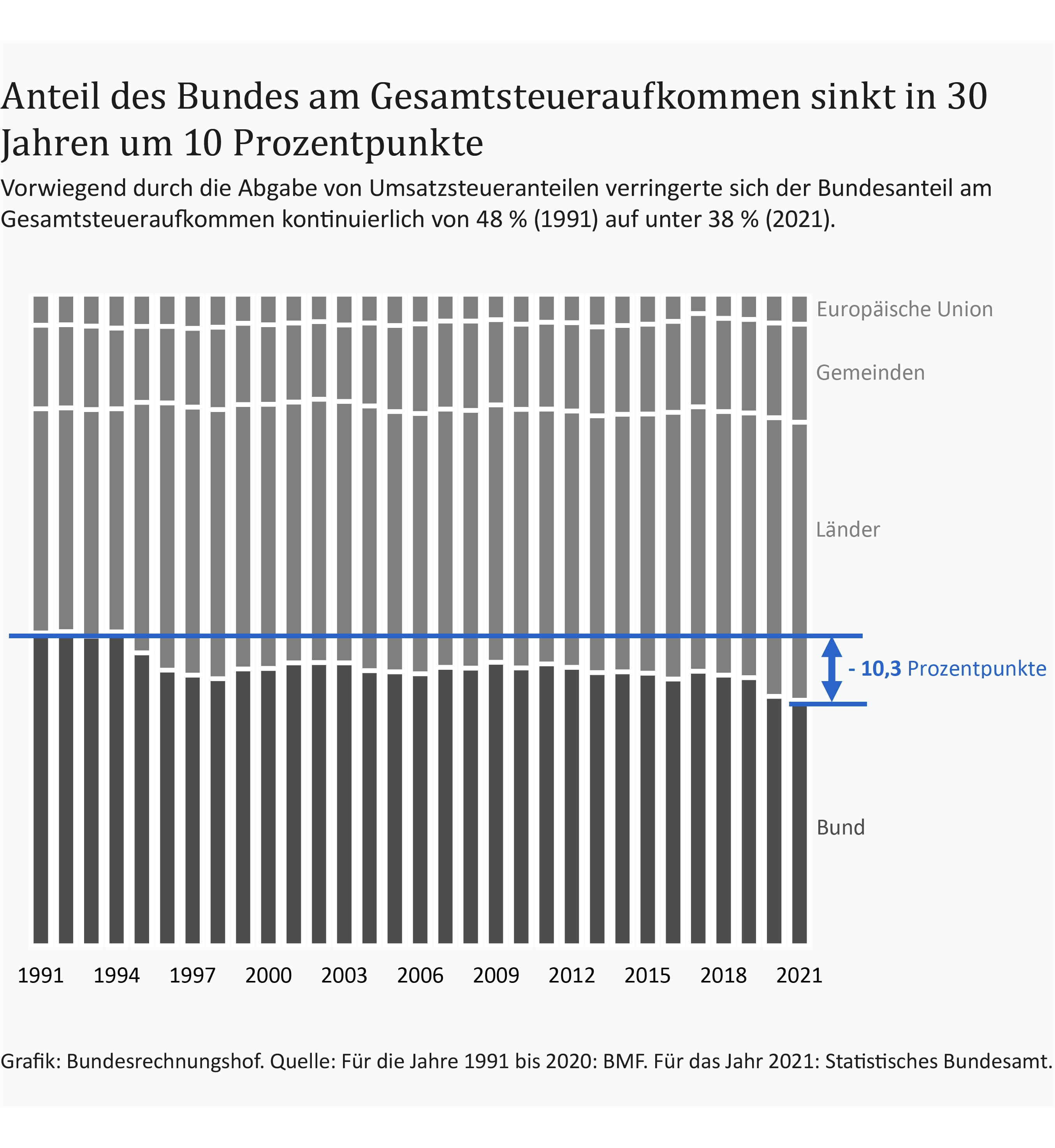 Eine Infografik zeigt, dass der Anteil des Bundes am Gesamtsteueraufkommen in den letzten 30 Jahren um 10 Prozentpunkte gesunken ist.