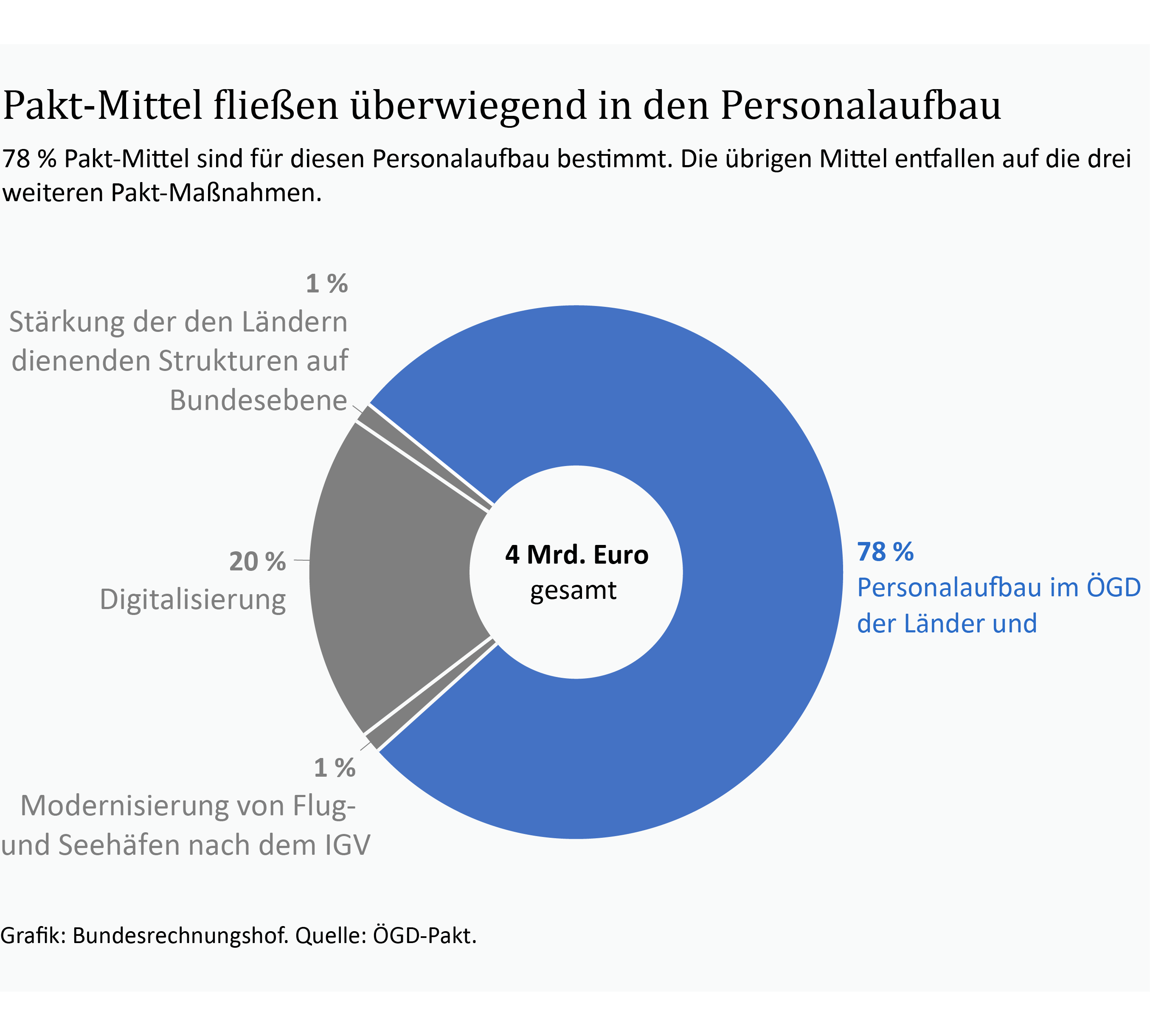 Ein Kreisdiagramm zeigt die Aufteilung der Mittel für den Pakt für den Öffentlichen Gesundheitsdienst. 78 % der Mittel entfallen auf Personalausgaben. Ein Kreisdiagramm zeigt die Aufteilung der Mittel für den Pakt für den Öffentlichen Gesundheitsdienst. 78 % der Mittel entfallen auf Personalausgaben.
