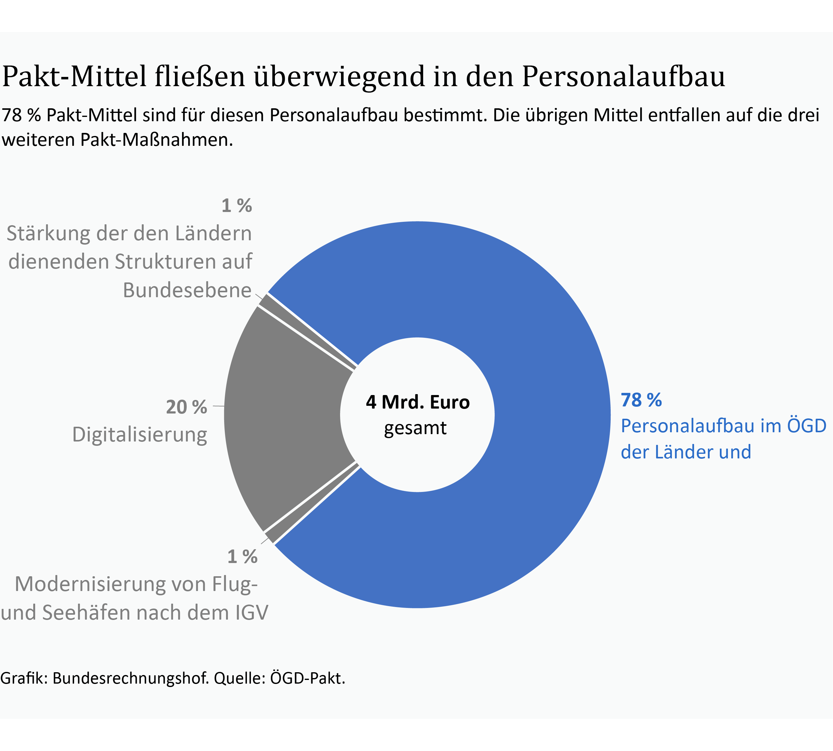 Ein Kreisdiagramm zeigt die Aufteilung der Mittel für den Pakt für den Öffentlichen Gesundheitsdienst. 78 % der Mittel entfallen auf Personalausgaben.