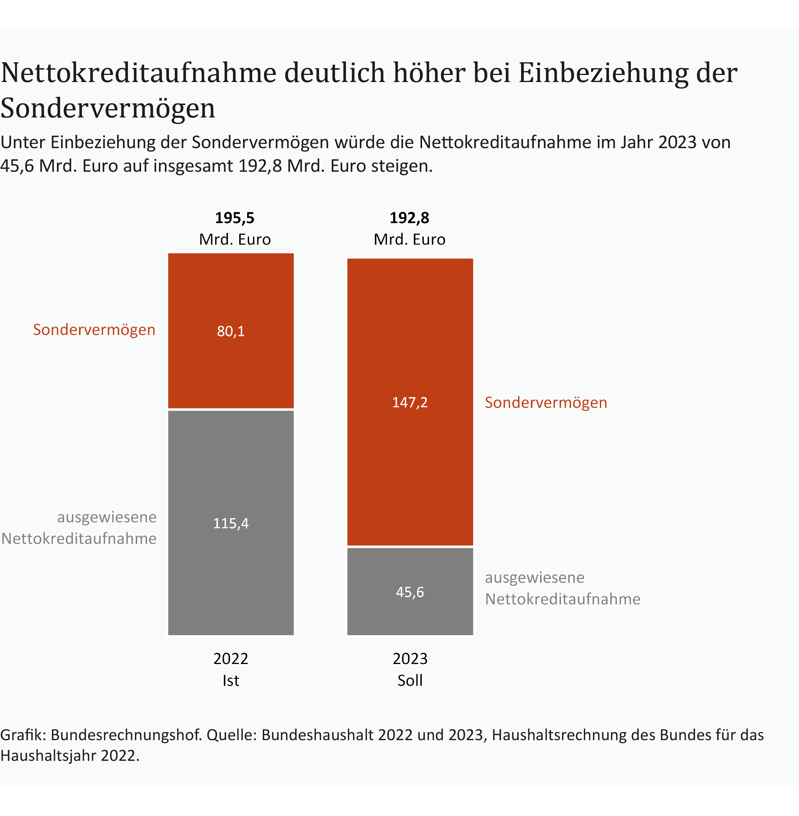 Ein Säulendiagramm zeigt die Nettokreditaufnahme für die Jahre 2022 (Ist) und 2023 (Soll). Neben der ausgewiesenen Nettokreditaufnahme kommen die Kredite aus Sondervermögen hinzu. Grafik: Bundesrechnungshof.