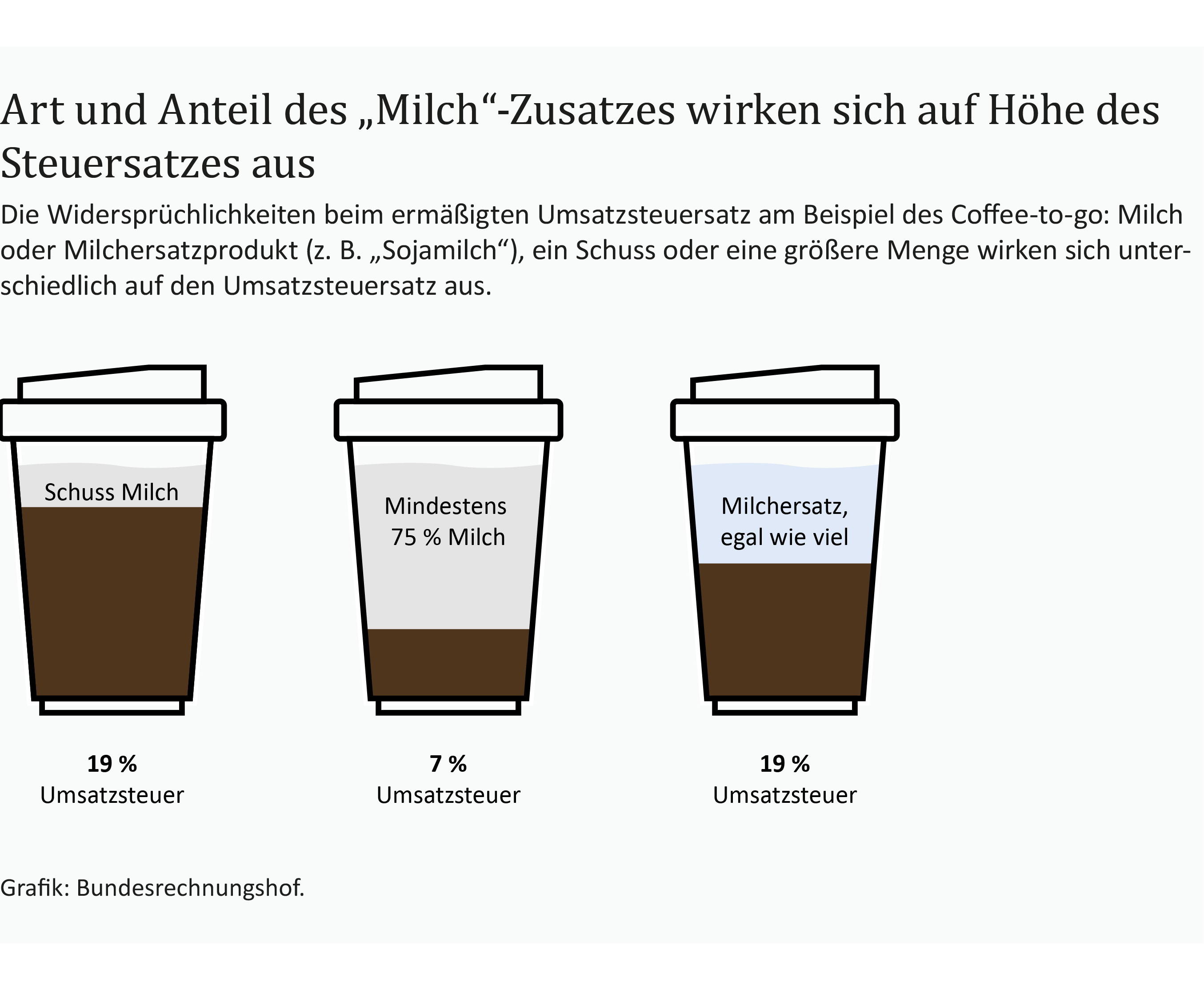 Eine Infografik zeigt die unterschiedlichen Umsatzsteuersätze bei Kaffee mit Milchzusätzen. 
