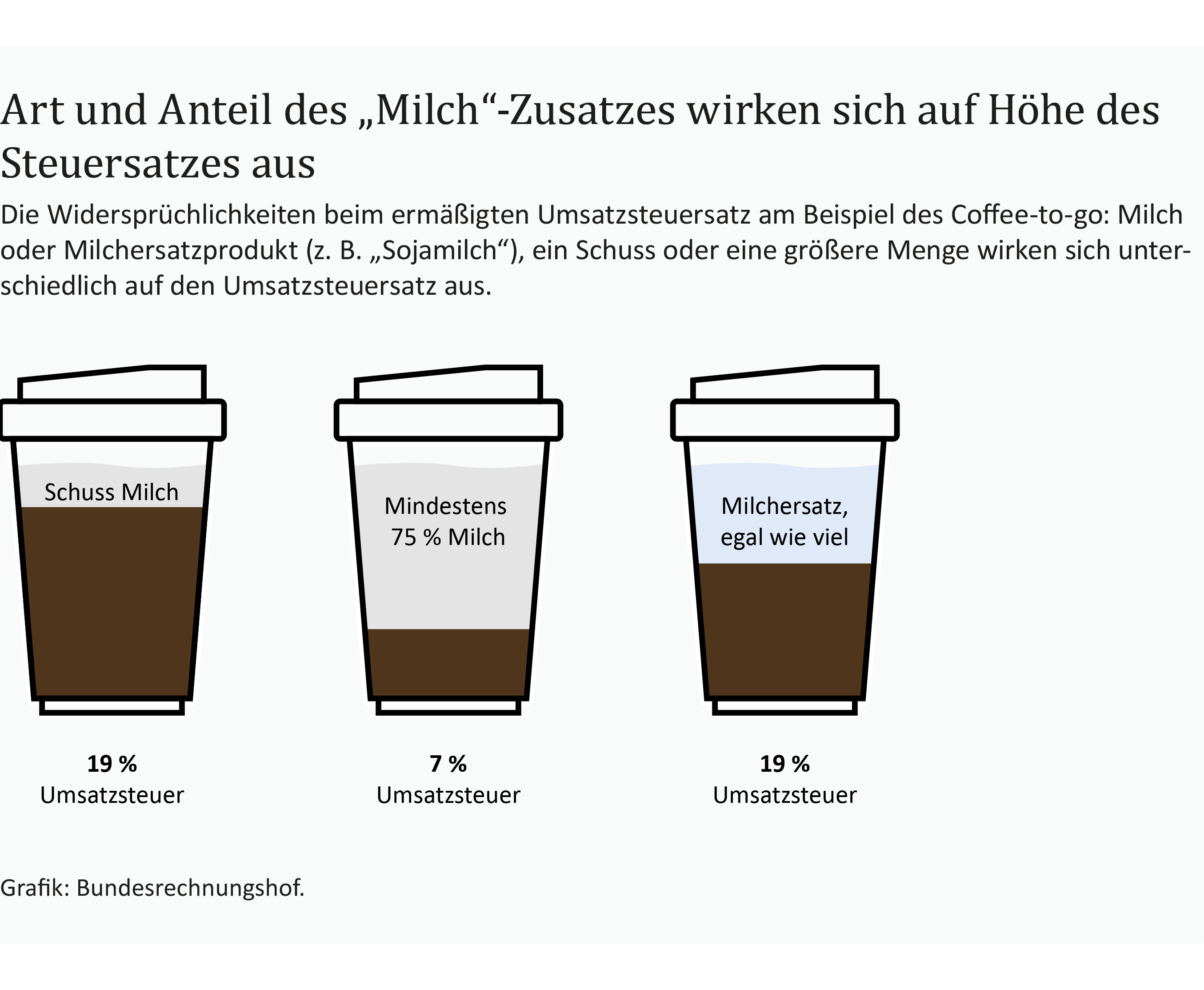 Eine Infografik zeigt die unterschiedlichen Umsatzsteuersätze bei Kaffee mit Milchzusätzen. Eine Infografik zeigt die unterschiedlichen Umsatzsteuersätze bei Kaffee mit Milchzusätzen.