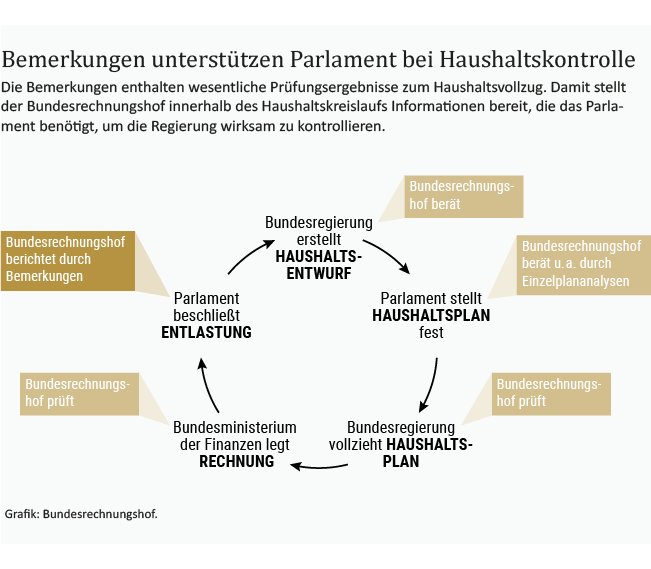 Infografik zur Rolle der Bemerkungen im Haushaltskreislauf. Quelle: Bundesrechnungshof Infografik zur Rolle der Bemerkungen im Haushaltskreislauf. Quelle: Bundesrechnungshof