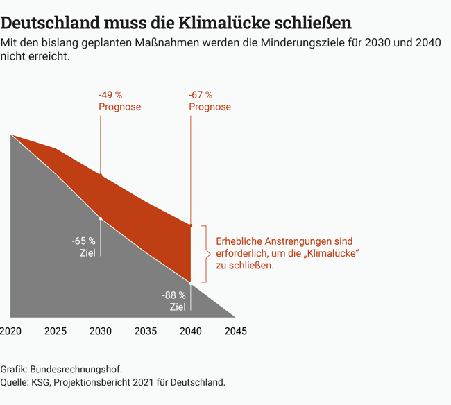 Die Infografik zeigt, dass das Schließen der Klimalücke für Deutschland mit erheblichen Anstrengungen verbunden sein wird. Quelle: Bundesrechnungshof Die Infografik zeigt, dass das Schließen der Klimalücke für Deutschland mit erheblichen Anstrengungen verbunden sein wird. Quelle: Bundesrechnungshof