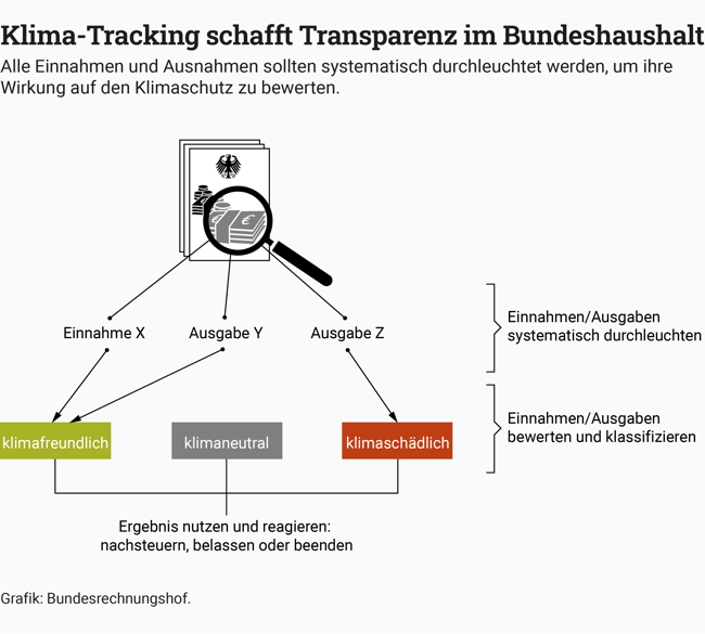 Die Infografik erläutert, dass Klima-Tracking Transparenz im Bundeshaushalt schaffen kann. Quelle: Bundesrechnungshof Die Infografik erläutert, dass Klima-Tracking Transparenz im Bundeshaushalt schaffen kann. Quelle: Bundesrechnungshof