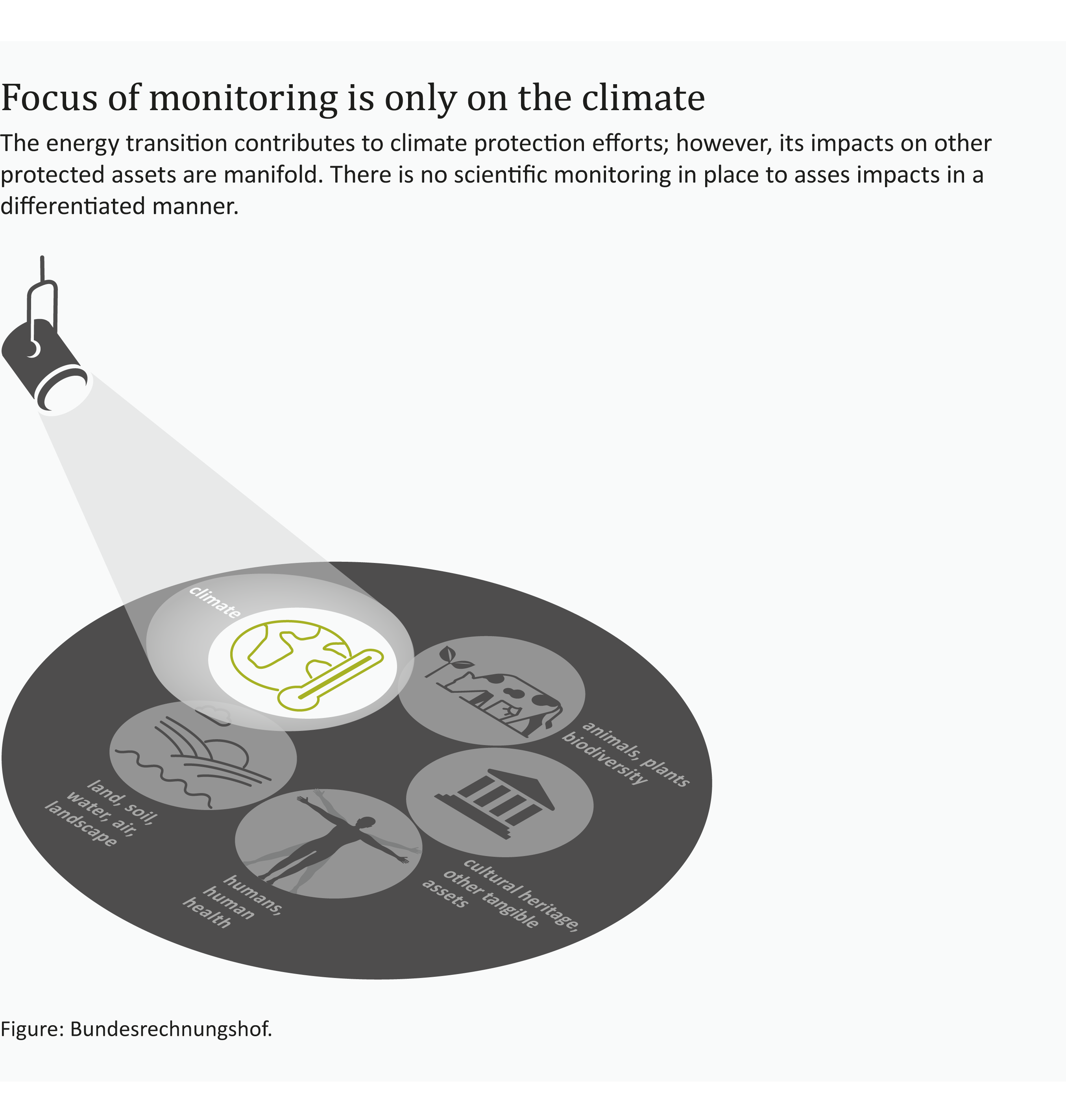 A graphic shows a gray circle with five symbols for the protected goods of environmental sustainability. A spotlight is focused on the climate as a protected asset. Figure: Bundesrechnungshof.