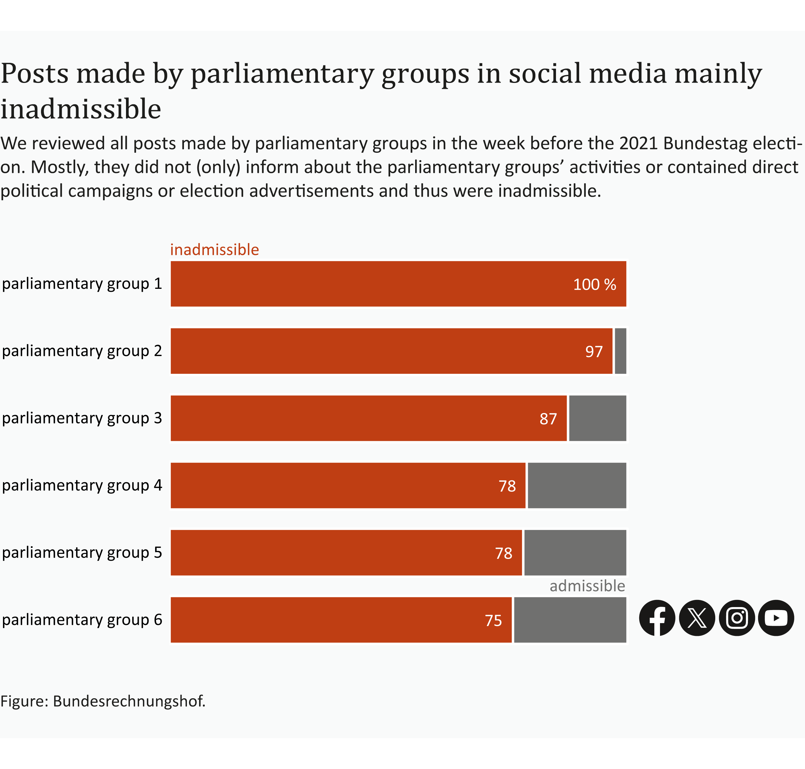 A chart shows that a large number of the social media posts of the German Bundestag parliamentary groups were irregular in the weeks before the 2021 federal election. They represented inadmissible party or election advertising. Graphic: Bundesrechnungshof A chart shows that a large number of the social media posts of the German Bundestag parliamentary groups were irregular in the weeks before the 2021 federal election. They represented inadmissible party or election advertising. Graphic: Bundesrechnungshof