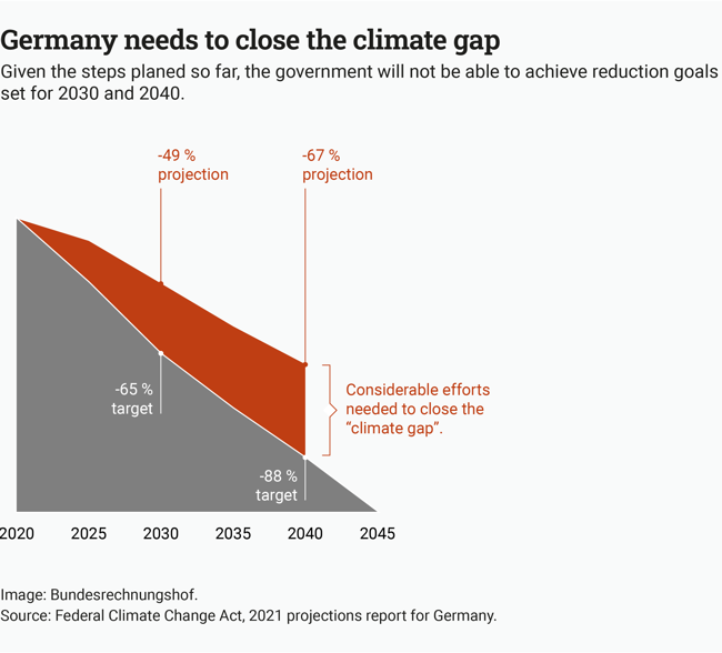 The infographic shows: Germany needs to close the climate gap. Image source: Bundesrechnungshof The infographic shows: Germany needs to close the climate gap. Image source: Bundesrechnungshof