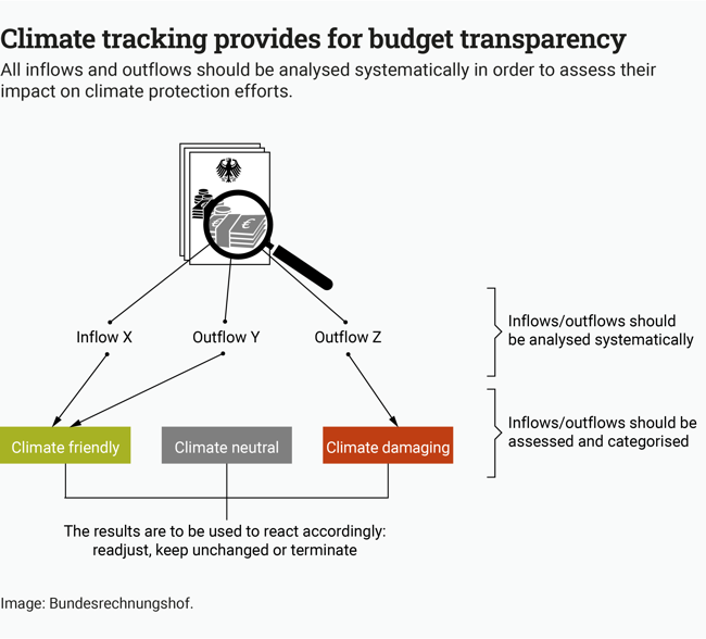 Infographic: Climate tracking provides for budget transparency. Image source: Bundesrechnungshof Infographic: Climate tracking provides for budget transparency. Image source: Bundesrechnungshof
