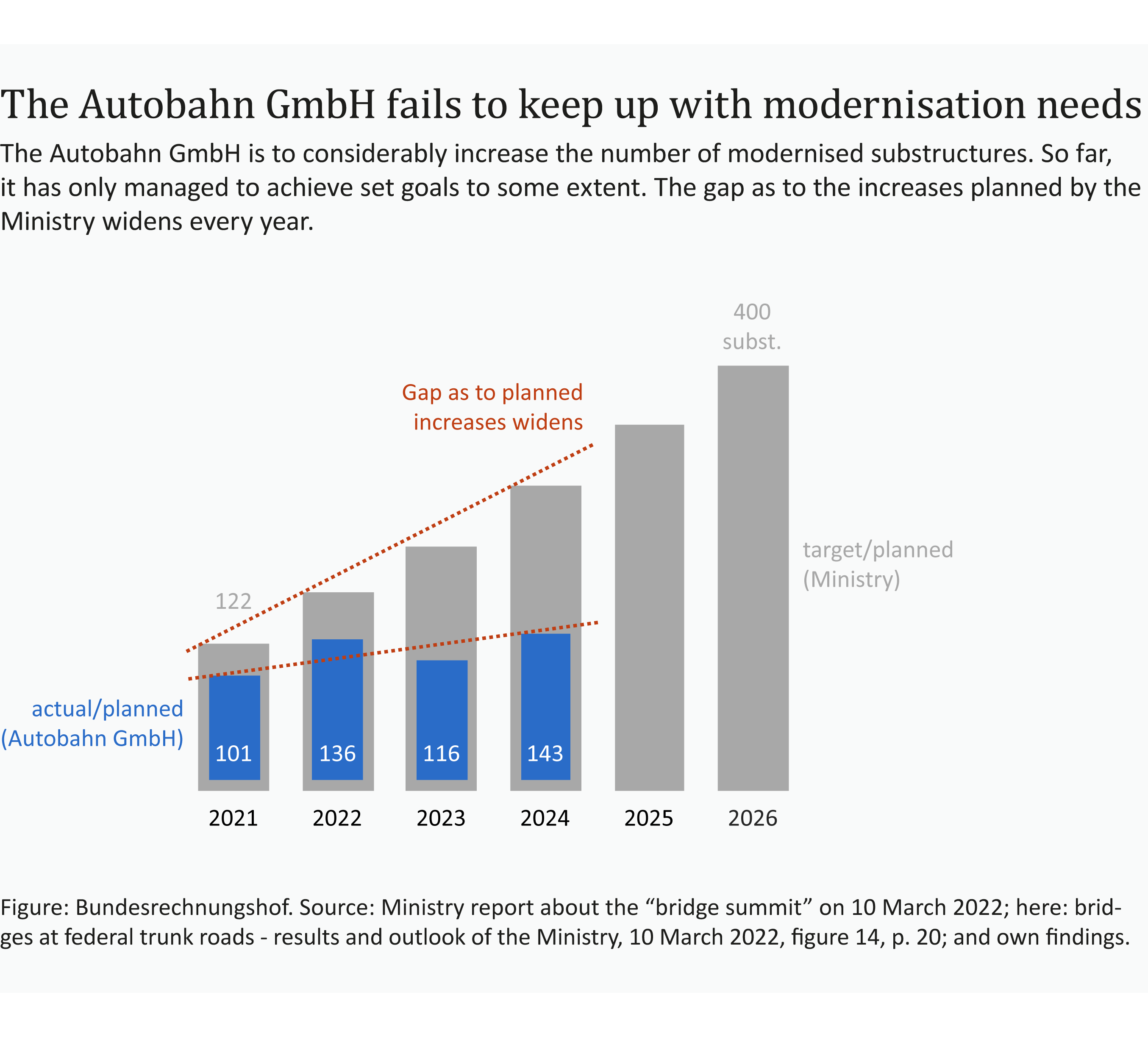 An infographic shows that the Autobahn GmbH is not keeping up with modernisation needs. Source: Bundesrechnungshof. An infographic shows that the Autobahn GmbH is not keeping up with modernisation needs. Source: Bundesrechnungshof.