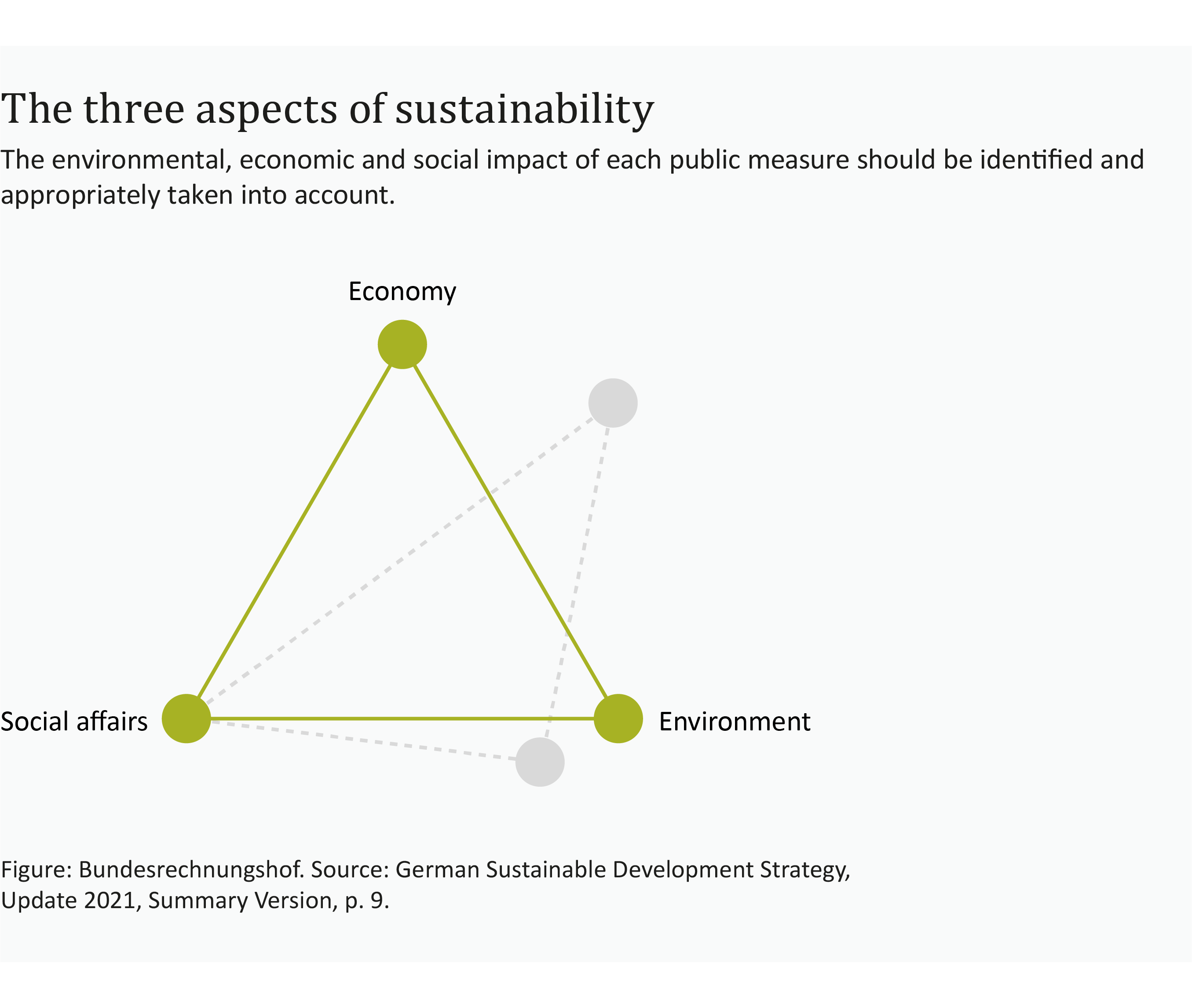 An infographic shows the target triangle of sustainability consisting of economic, social and environmental issues. Source: Deutsche Nachhaltigkeitsstrategie An infographic shows the target triangle of sustainability consisting of economic, social and environmental issues. Source: Deutsche Nachhaltigkeitsstrategie