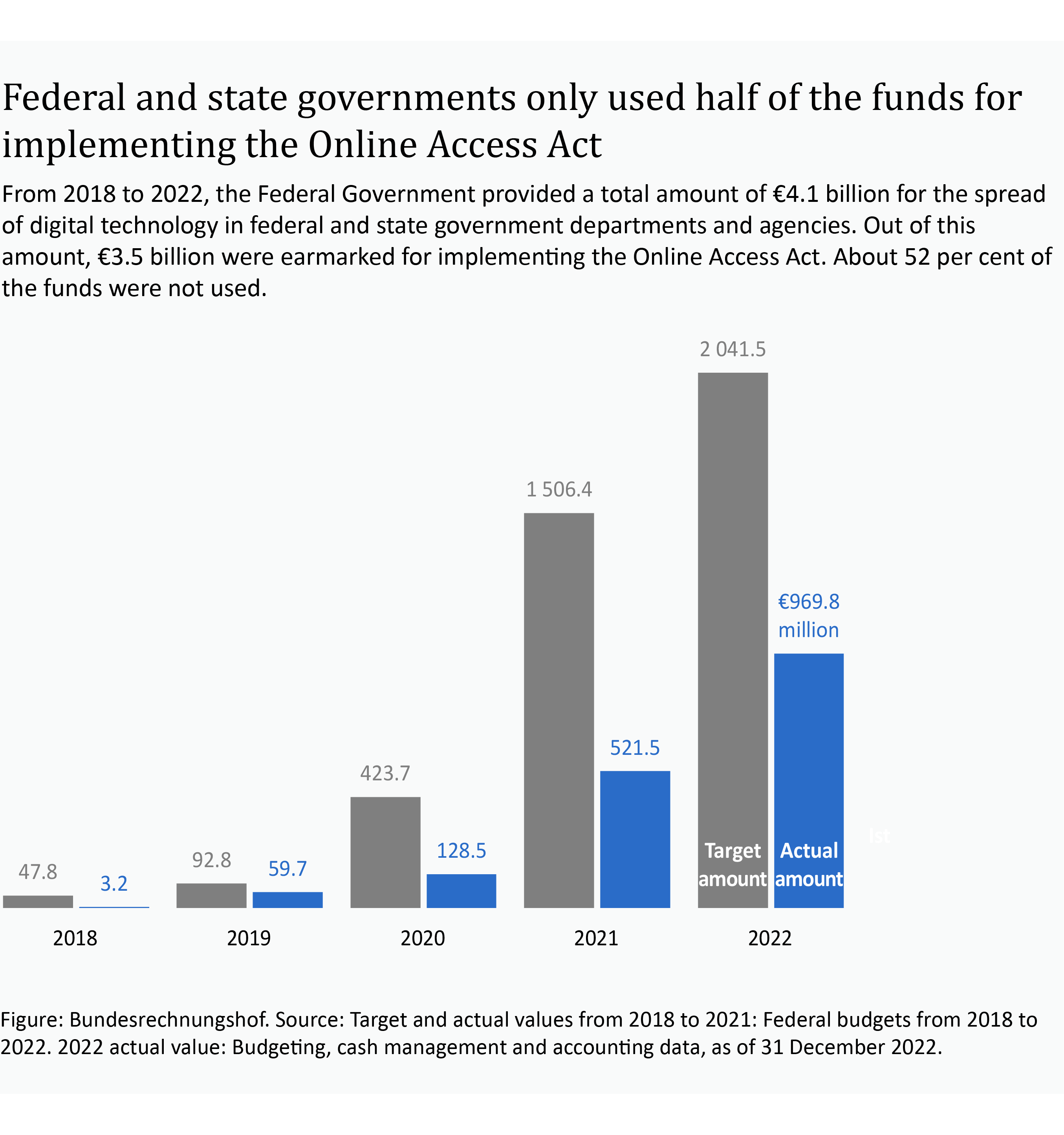 An infographic shows the funds for implementing the Online Access Act over the course of the years 2018 to 2022. During this period, the federal and state governments only used half of the funds made available of 4.1 billion euros. An infographic shows the funds for implementing the Online Access Act over the course of the years 2018 to 2022. During this period, the federal and state governments only used half of the funds made available of 4.1 billion euros.