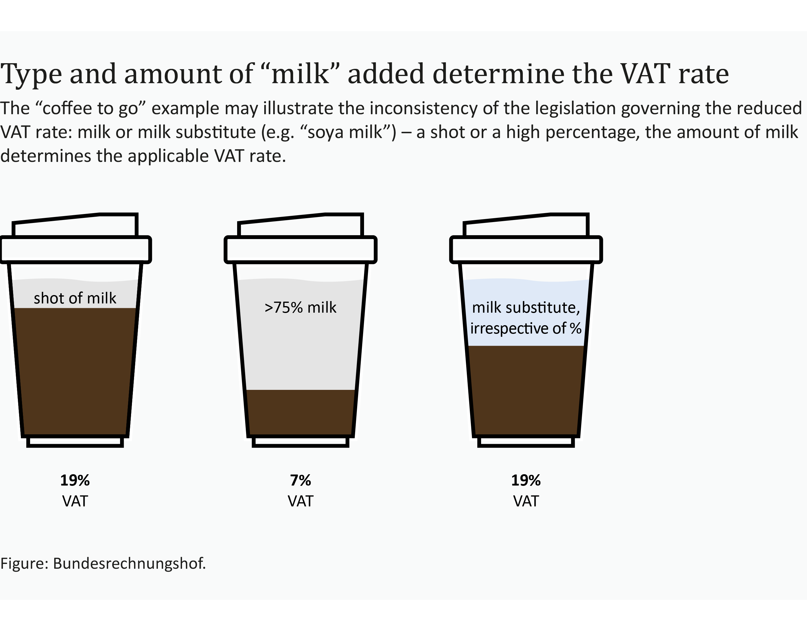 An infographic shows the different sales tax rates for coffee with milk additives. Figure: Bundesrechnungshof An infographic shows the different sales tax rates for coffee with milk additives. Figure: Bundesrechnungshof