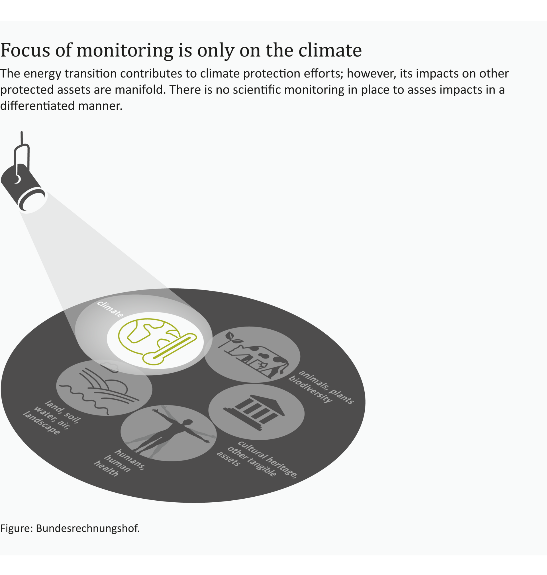 Infografik: Monitoring A graphic shows a gray circle with five symbols for the protected goods of environmental sustainability. A spotlight is focused on the climate as a protected asset.