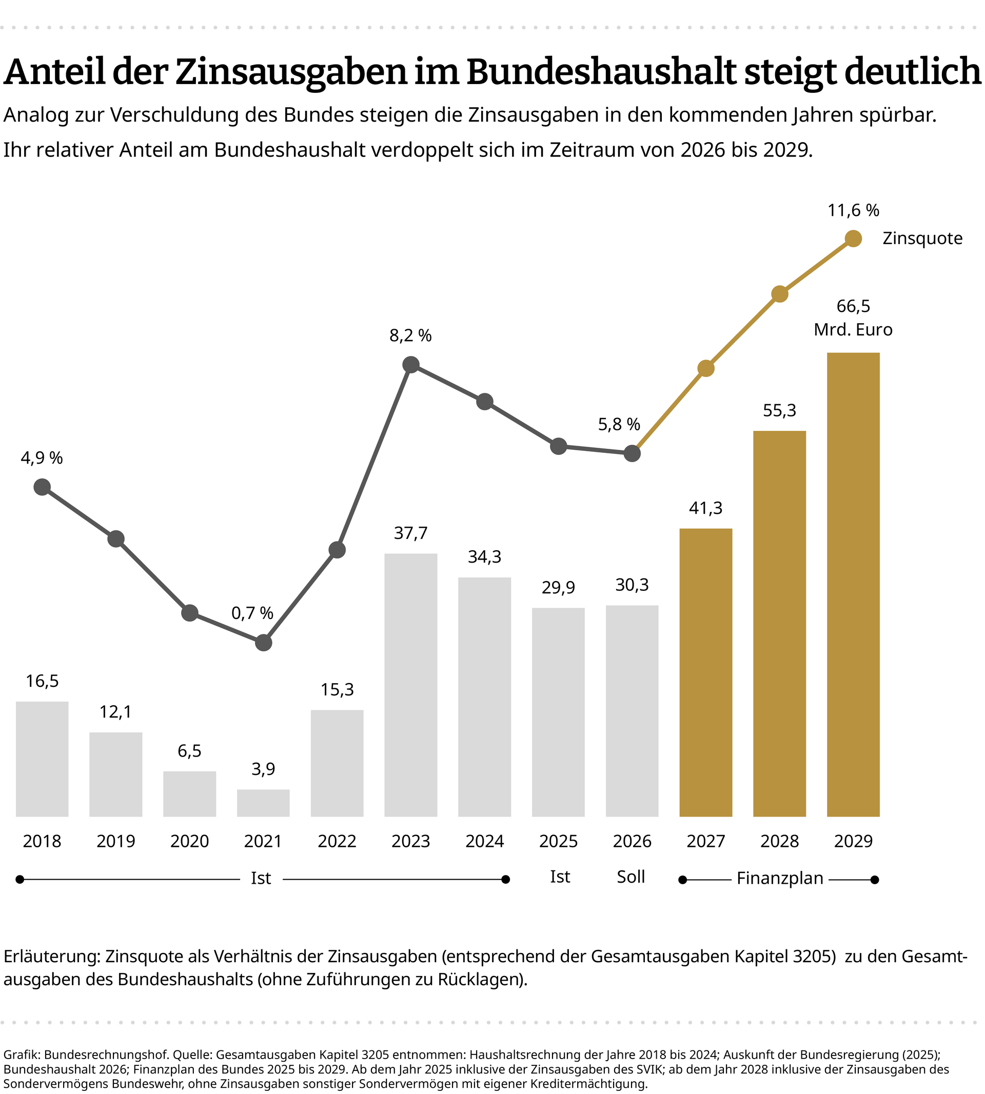 Infografik: BWV Eckwerte 2 Diese Infografik zeigt den Anstieg des Anteils der Zinsausgaben im Bundeshaushalt seit 2018.