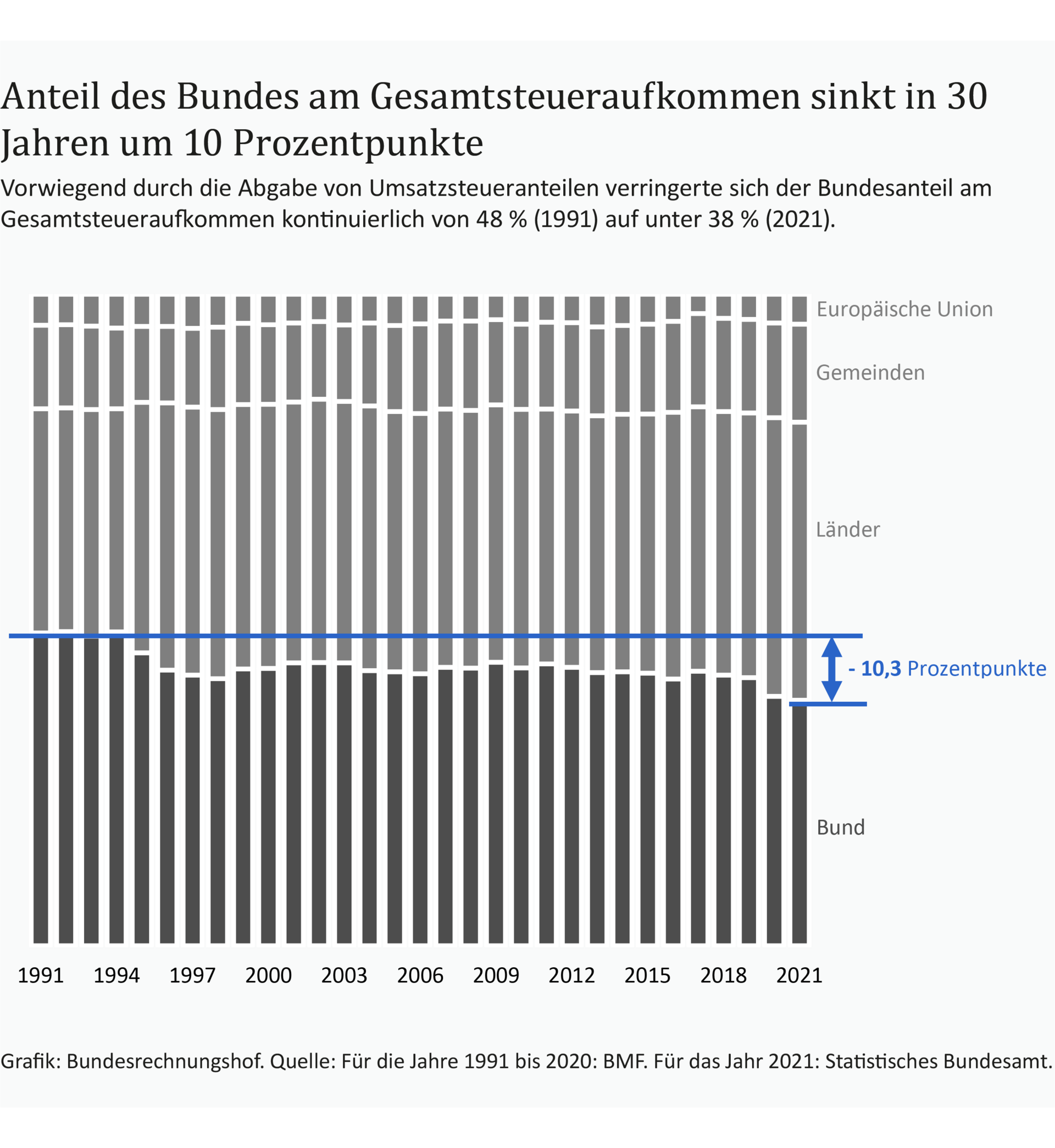 Infografik: Anteil des Bundes am Gesamtsteueraufkommen Eine Infografik zeigt, dass der Anteil des Bundes am Gesamtsteueraufkommen in den letzten 30 Jahren um 10 Prozentpunkte gesunken ist.