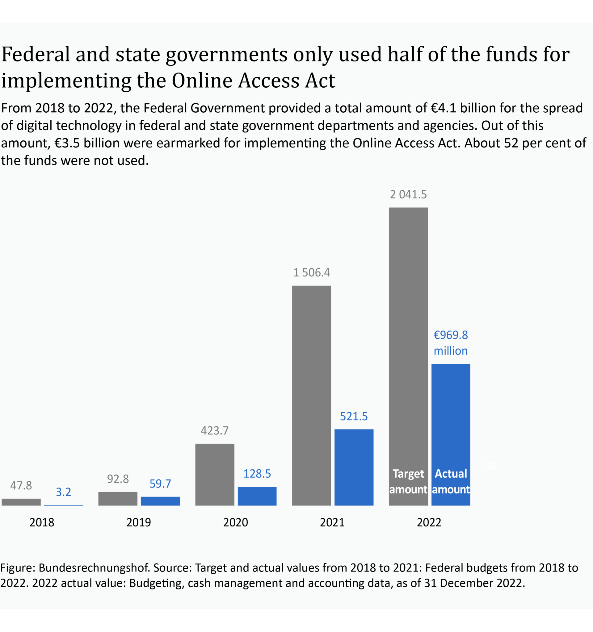 Infografik: Onlinezugangsgesetz mittel An infographic shows the funds for implementing the Online Access Act over the course of the years 2018 to 2022. During this period, the federal and state governments only used half of the funds made available of 4.1 billion euros.