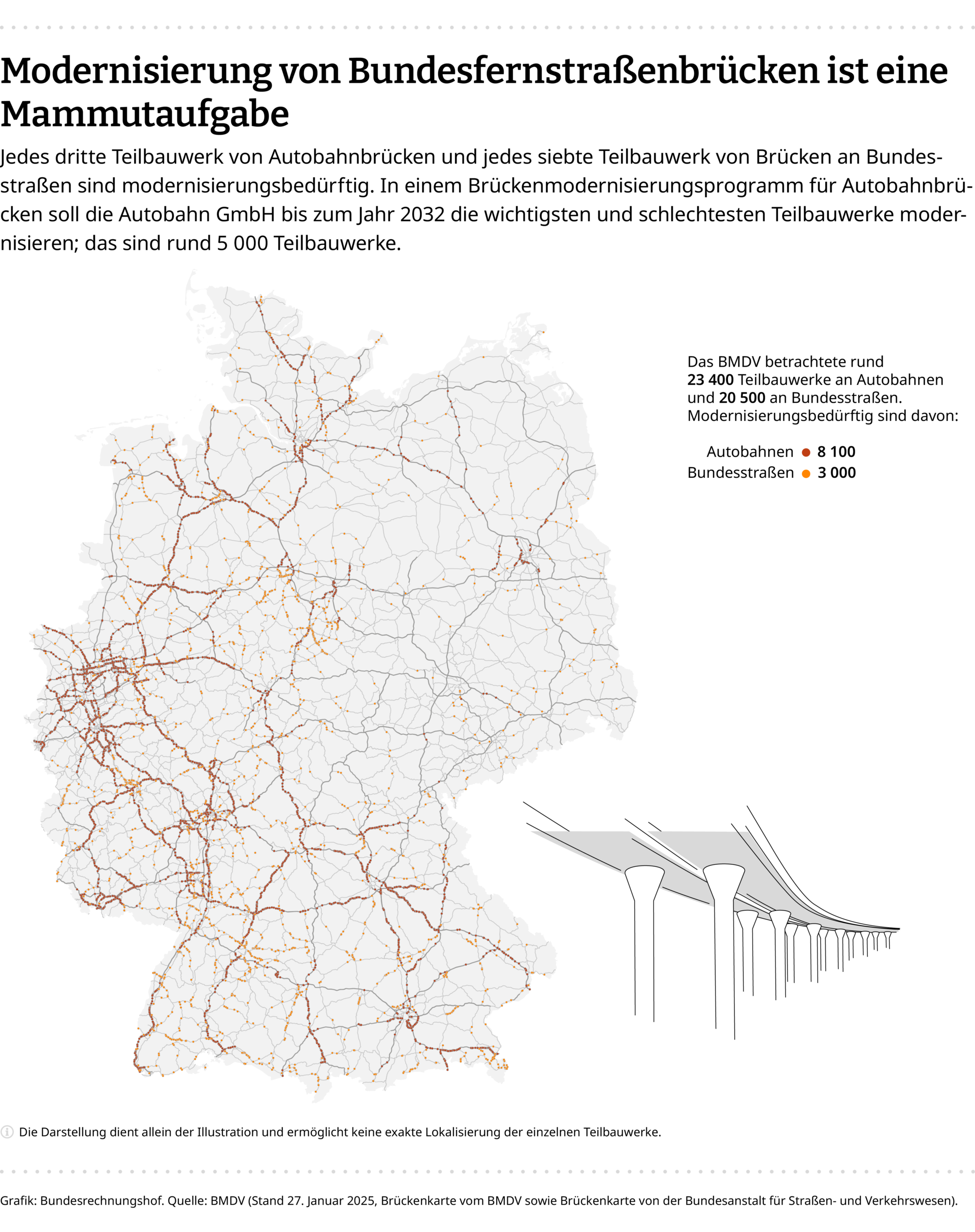 Infografik Brückenmodernisierungsprogramm Eine Infografik zeigt, dass jedes dritte Teilbauwerk von Autobahnbrücken und jedes siebte Teilbauwerk von Brücken an Bundesstraßen modernisierungsbedürftig sind.