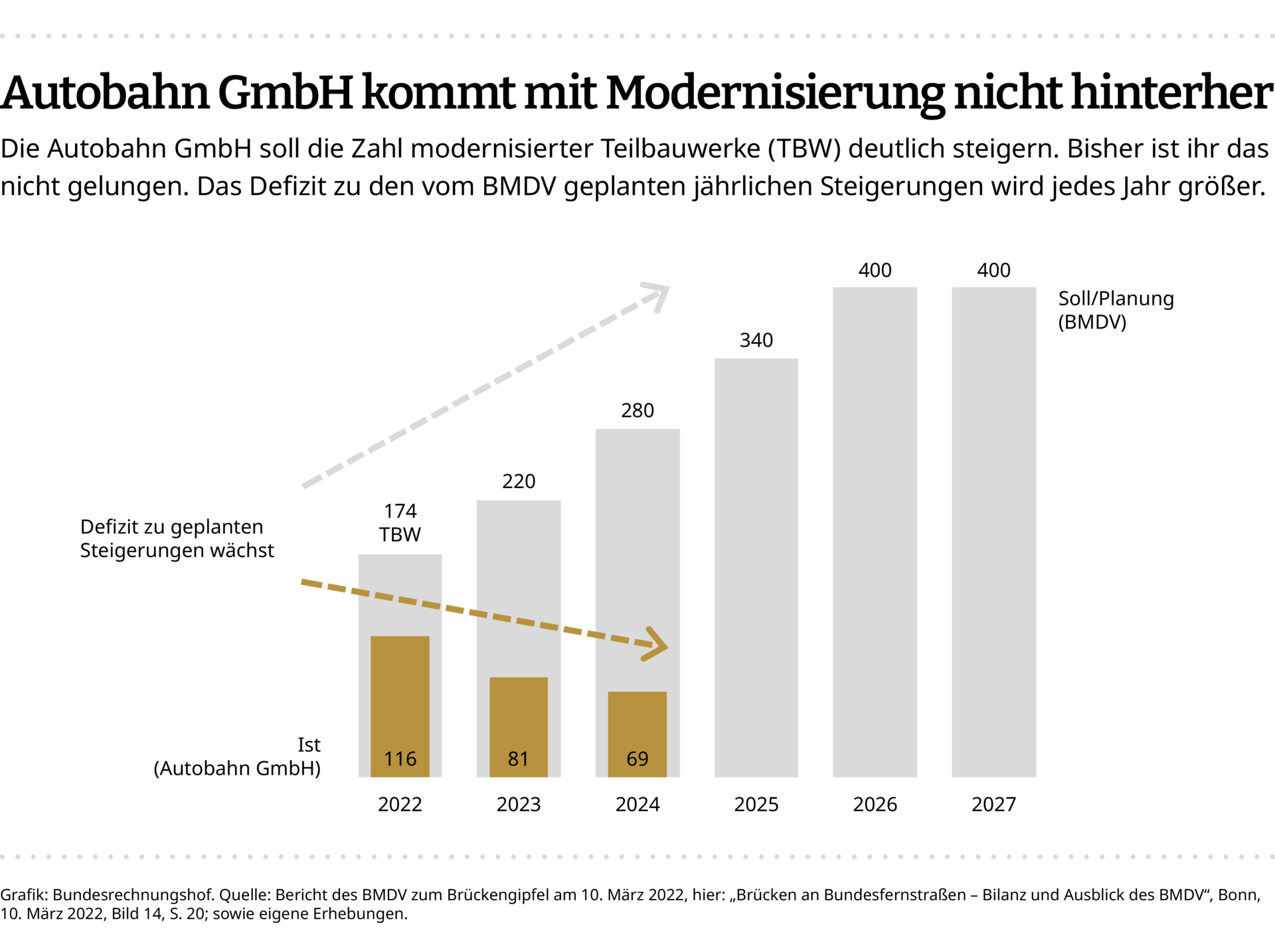 Infografik: Brückenmodernisierungsprogramm Eine Infografik zeigt, dass die Autobahn GmbH mit der Modernisierung von Teilbauwerken nicht hinterherkommt.