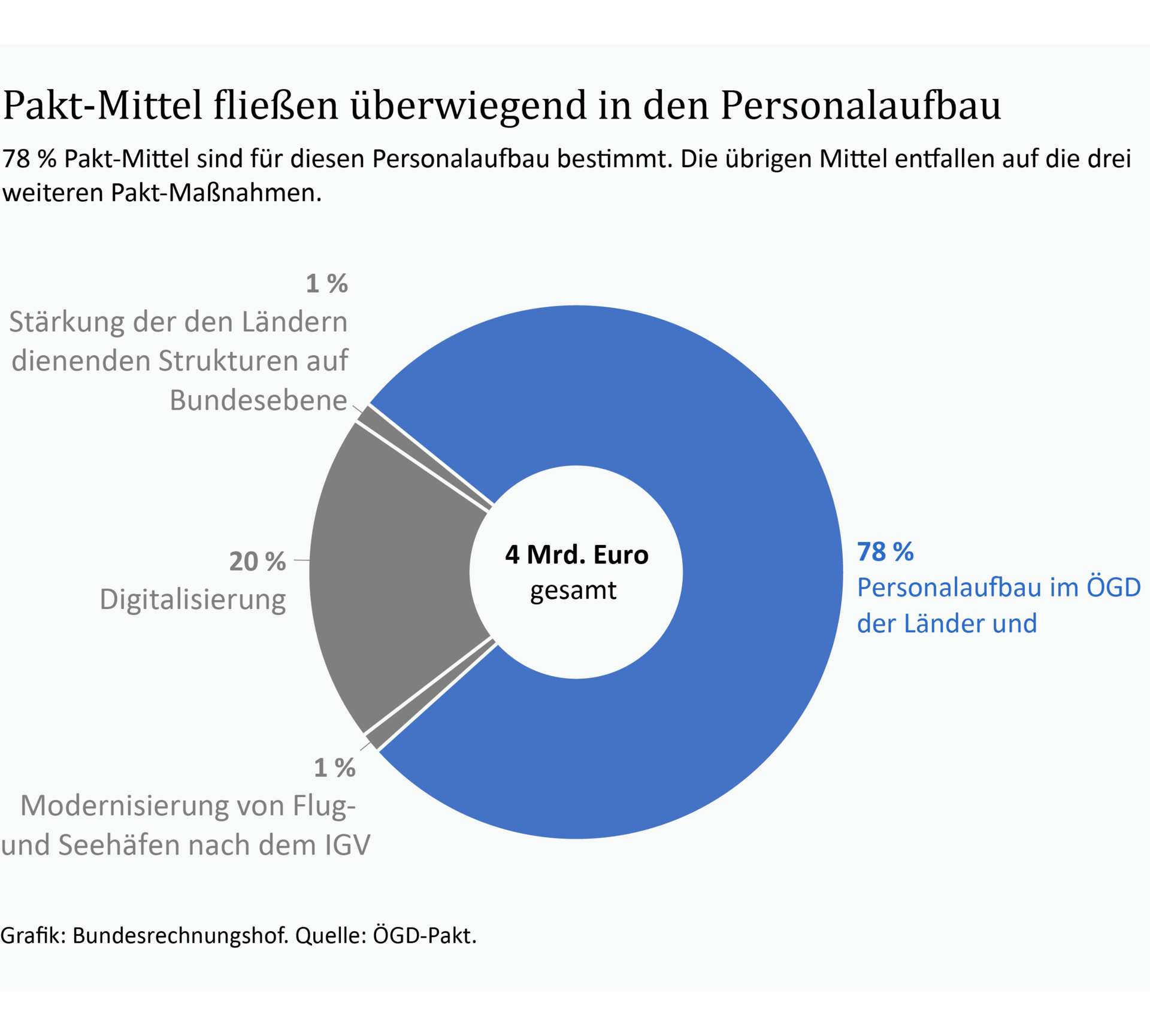 Infografik: Pakt Öffentlicher Gesundheitsdienst Ein Kreisdiagramm zeigt die Aufteilung der Mittel für den Pakt für den Öffentlichen Gesundheitsdienst. 78 % der Mittel entfallen auf Personalausgaben.
