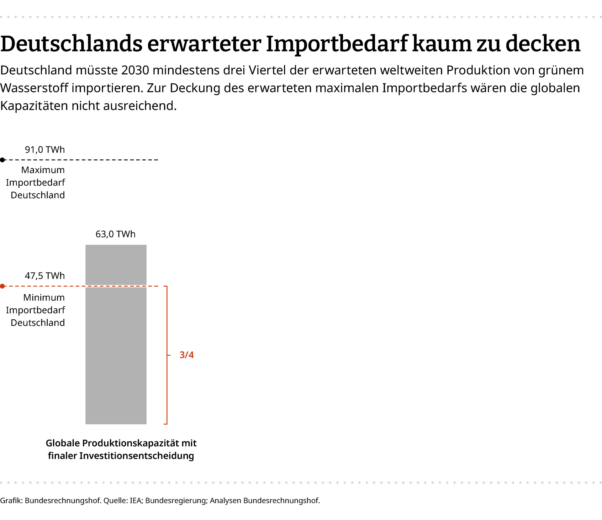 Deutschlands erwarteter Importbedarf kaum zu decken Eine Infografik zeigt Maximum und Minimum des Importbedarfs Deutschlands. Das Minimum entspricht drei Vierteln der globalen Produktionskapazität. Das Maximum ist nicht erreichbar.