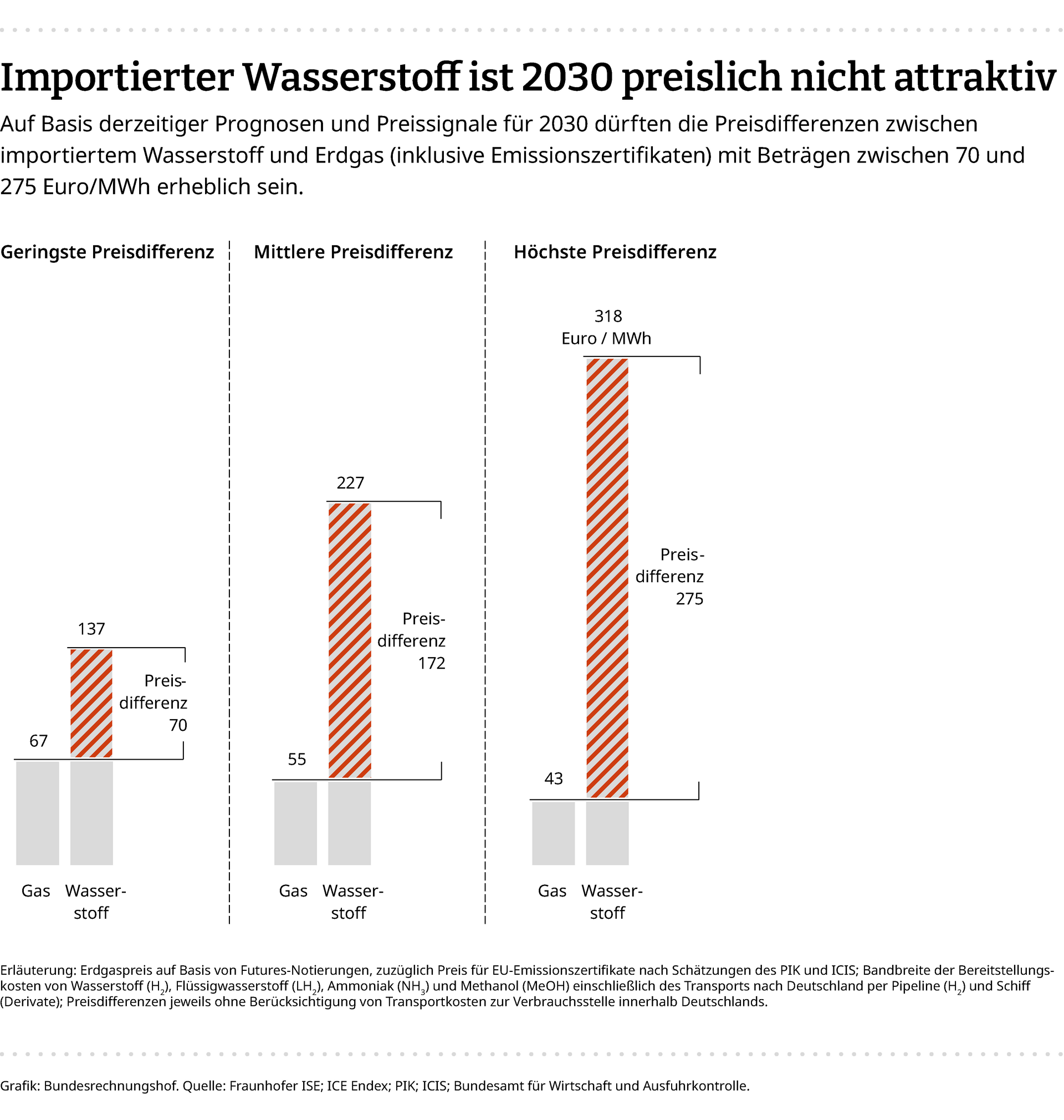 Importierter Wasserstoff ist 2030 preislich nicht attraktiv Eine Infografik zeigt verschiedene Scenarios der Preisentwicklung für das Jahr 2030. Die Preisdifferenz zwischen Erdgas und Wasserstoff liegt zwischen 70 und 275 Euro pro Megawattstunde, wobei der höhere Preis jeweils für Wasserstoff gilt.