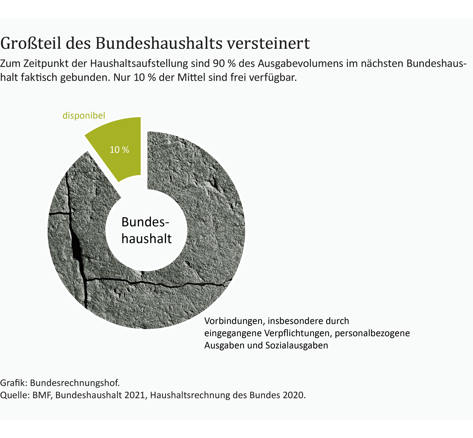 Infografik: Versteinerung des Bundeshaushalts Diese Infografik zeigt, dass 90 Prozent des Ausgabevolumens im nächsten Bundeshaushalt faktisch gebunden sind.