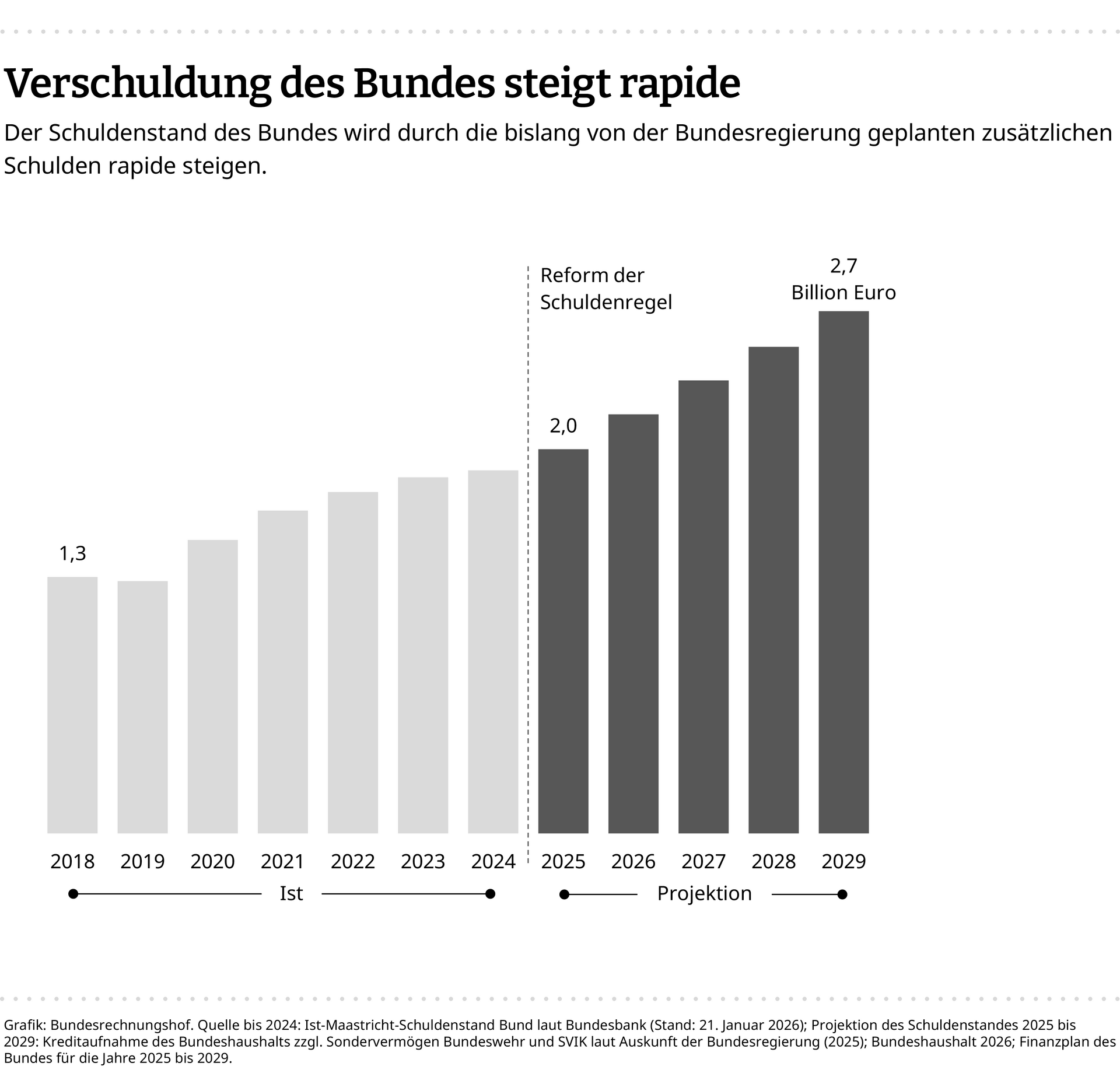 Infografik: BWV Eckwerte 1 Diese Infografik zeigt, wie der Schuldenstand seit 2018 kontinuierlich gestiegen ist und enthält eine Projektion bis 2029.