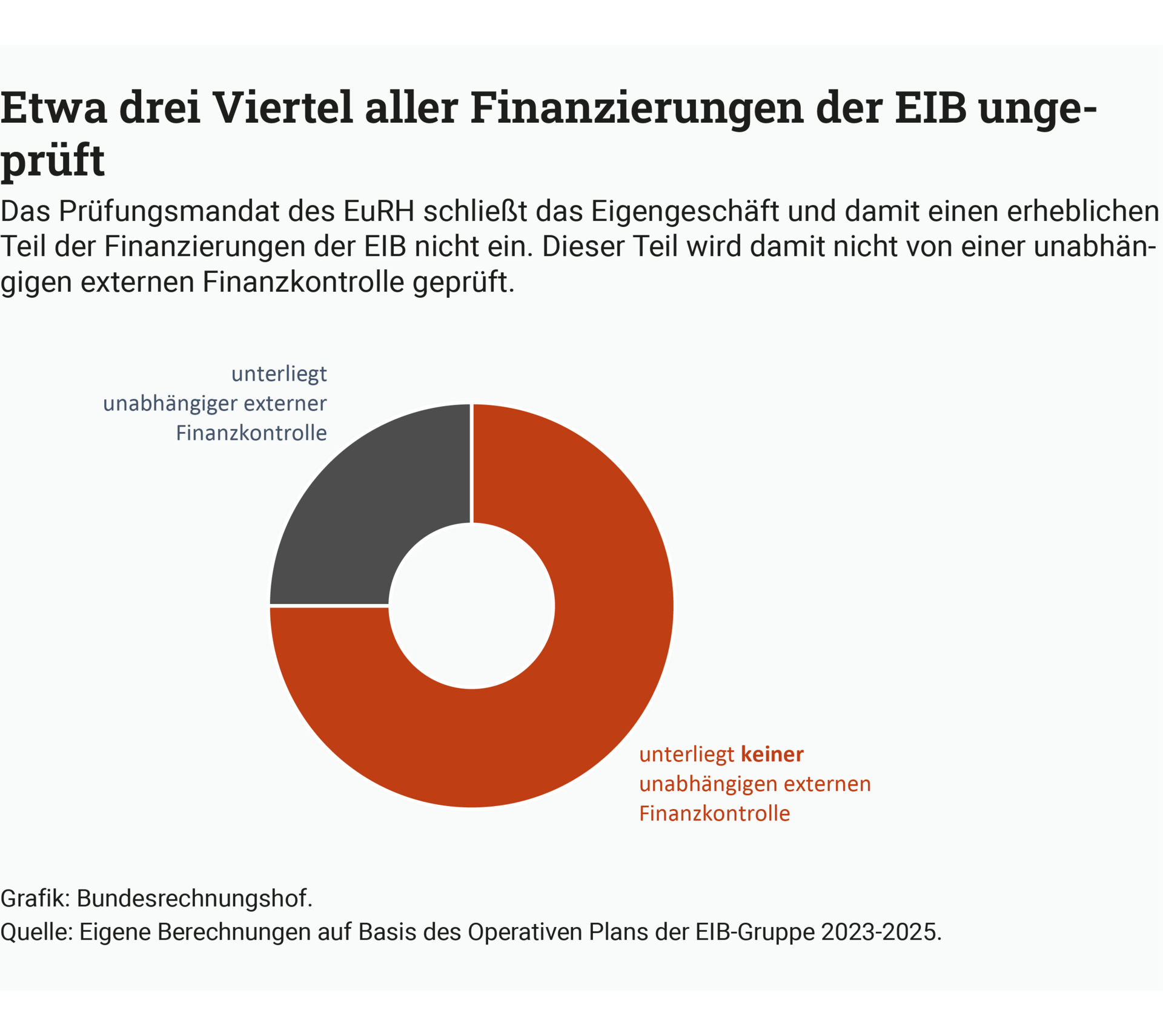Infografik: Etwa drei Viertel aller Finanzierungen der EIB ungeprüft Ein Kreisdiagramm zeigt, dass nur etwa ein Viertel aller Finanzierungen der EIB einer unabhängigen externen Finanzkontrolle unterliegen.