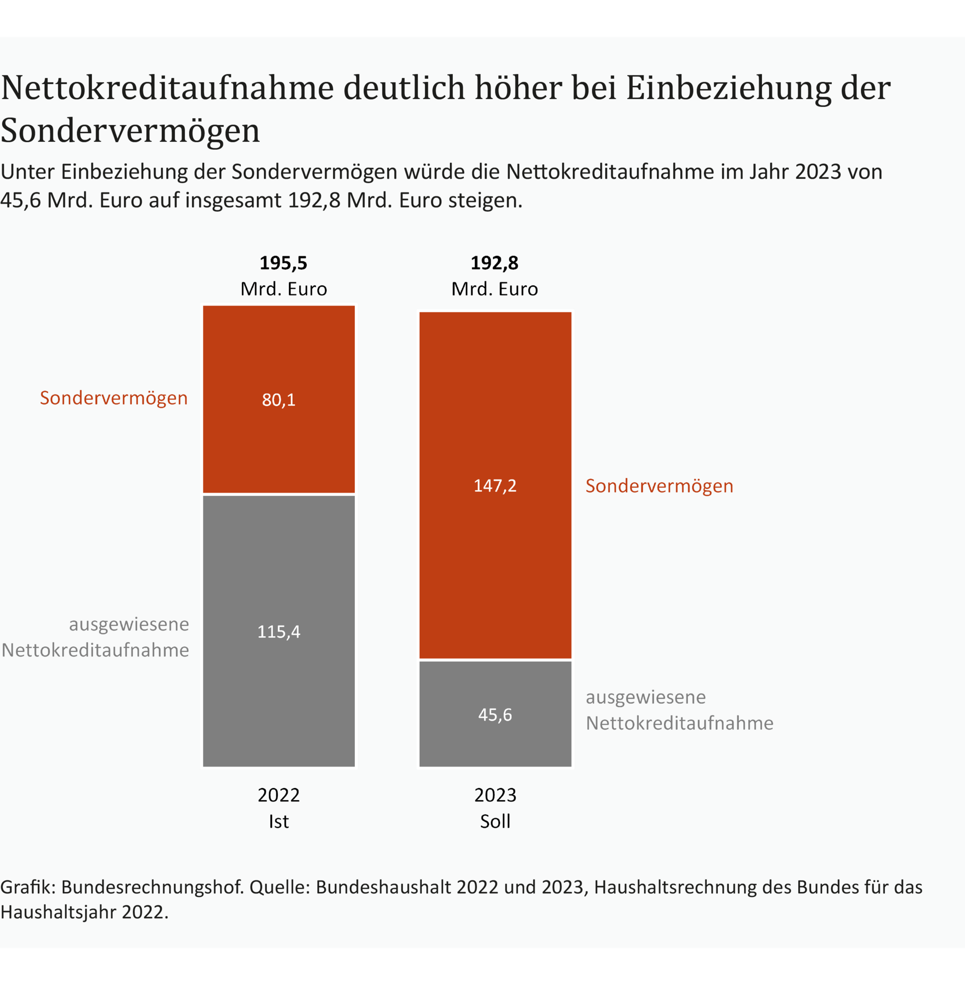 Infografik: Nettokreditaufnahme deutlich höher bei Einbeziehung der Sondervermögen Ein Säulendiagramm zeigt die Nettokreditaufnahme für die Jahre 2022 (Ist) und 2023 (Soll). Neben der ausgewiesenen Nettokreditaufnahme kommen die Kredite aus Sondervermögen hinzu.