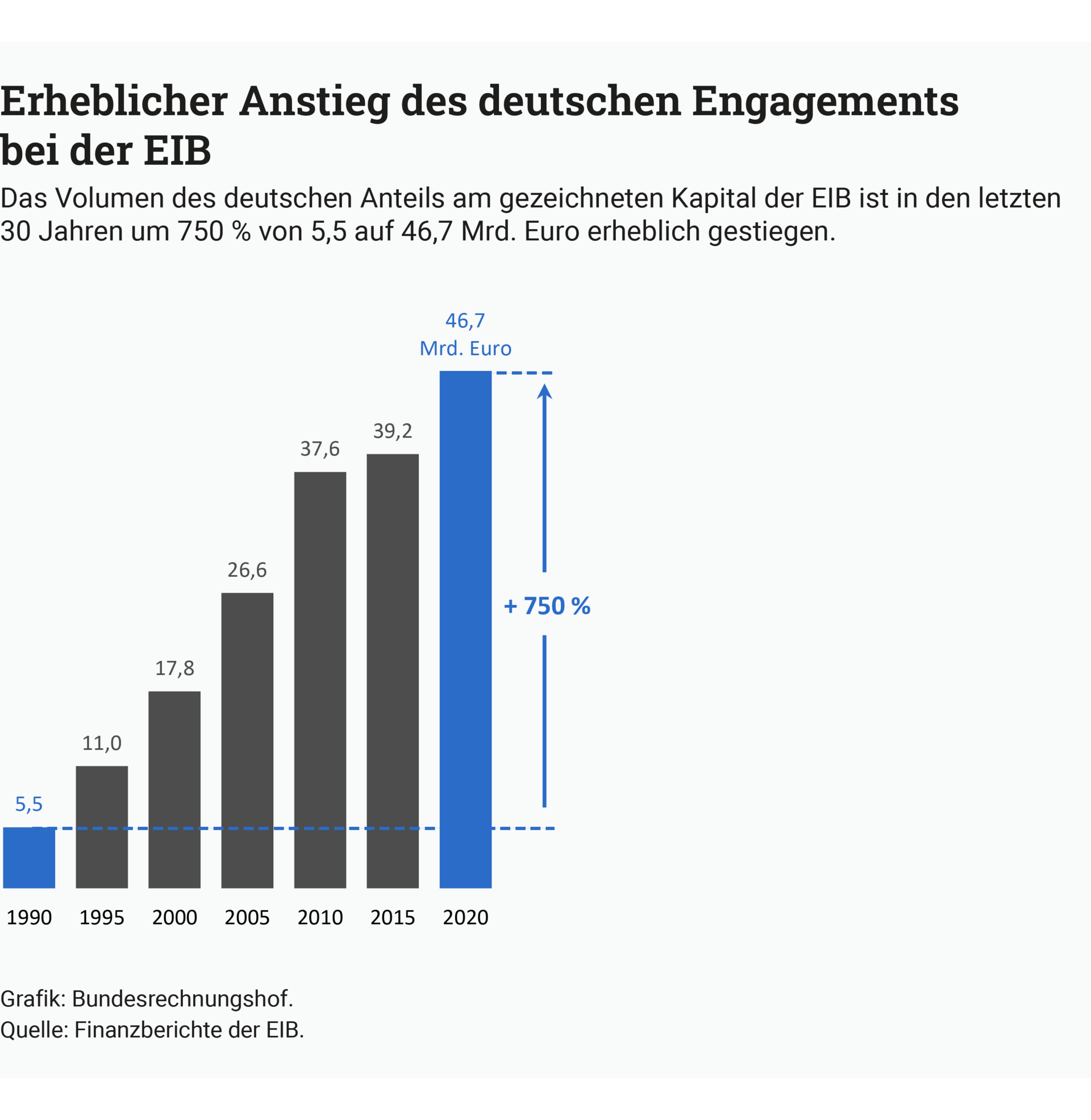 Infografik: Erheblicher Anstieg des deutschen Engagements bei der EIB Ein Balkendiagramm zeigt, dass das Volumen des deutschen Anteils am gezeichneten Kapital der EIB in den letzten 30 Jahren um 750 % von 5,5 auf 46,7 Milliarden Euro erheblich gestiegen ist.
